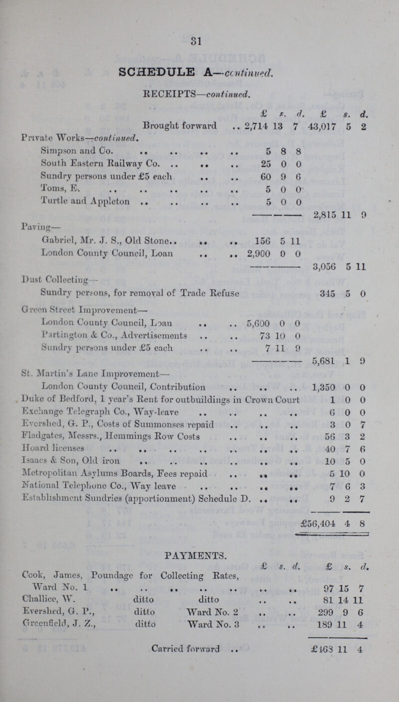 31 SCHEDULE A—continued. RECEIPTS—continued. ] £ s. d. £ s. d. Brought forward 2,714 13 7 43,017 5 2 Private Works—continued. Simpson and Co. 5 8 8 South Eastern Railway Co. 25 0 0 Sundry persons under £5 each 60 9 6 Toms, E. 5 0 0 Turtle and Appleton 5 0 0 2,815 11 9 Paving— Gabriel, Mr. J. S., Old Stone 156 5 11 London County Council, Loan 2,900 0 0 3,056 5 11 Dust Collecting— Sundry persons, for removal of Trade Refuse 345 5 0 Green Street Improvement— London County Council, Loan 5,600 0 0 Partington & Co., Advertisements 73 10 0 Sundry persons under £5 each 7 11 9 5,681 1 9 St. Martin's Lane Improvement— London County Council, Contribution 1,350 0 0 Duke of Bedford, 1 year's Rent for outbuildings in Crown Court 1 0 0 Exchange Telegraph Co., Way-leave 6 0 0 Evershcd, G. P., Costs of Summonses repaid 3 0 7 Eladgates, Messrs., Hemmings Row Costs 56 3 2 Hoard licenses 40 7 6 Isaacs & Son, Old iron 10 5 0 Metropolitan Asylums Boards, Fees repaid 5 10 0 National Telephone Co., Way leave 7 6 3 Establishment Sundries (apportionment) Schedule D. 9 2 7 £56,404 4 8 PAYMENTS. £ s. d. £ s. d. Cook, James, Poundage for Collecting Rates, Ward No. 1 .. .. 97 15 7 Challice, W. ditto ditto • • • • 81 14 11 Evershed, G. P., ditto Ward No. 2 .. • • 299 9 6 Greenfield, J. Z., ditto Ward No. 3 .. • • 189 11 4 Carried forward £163 11 4