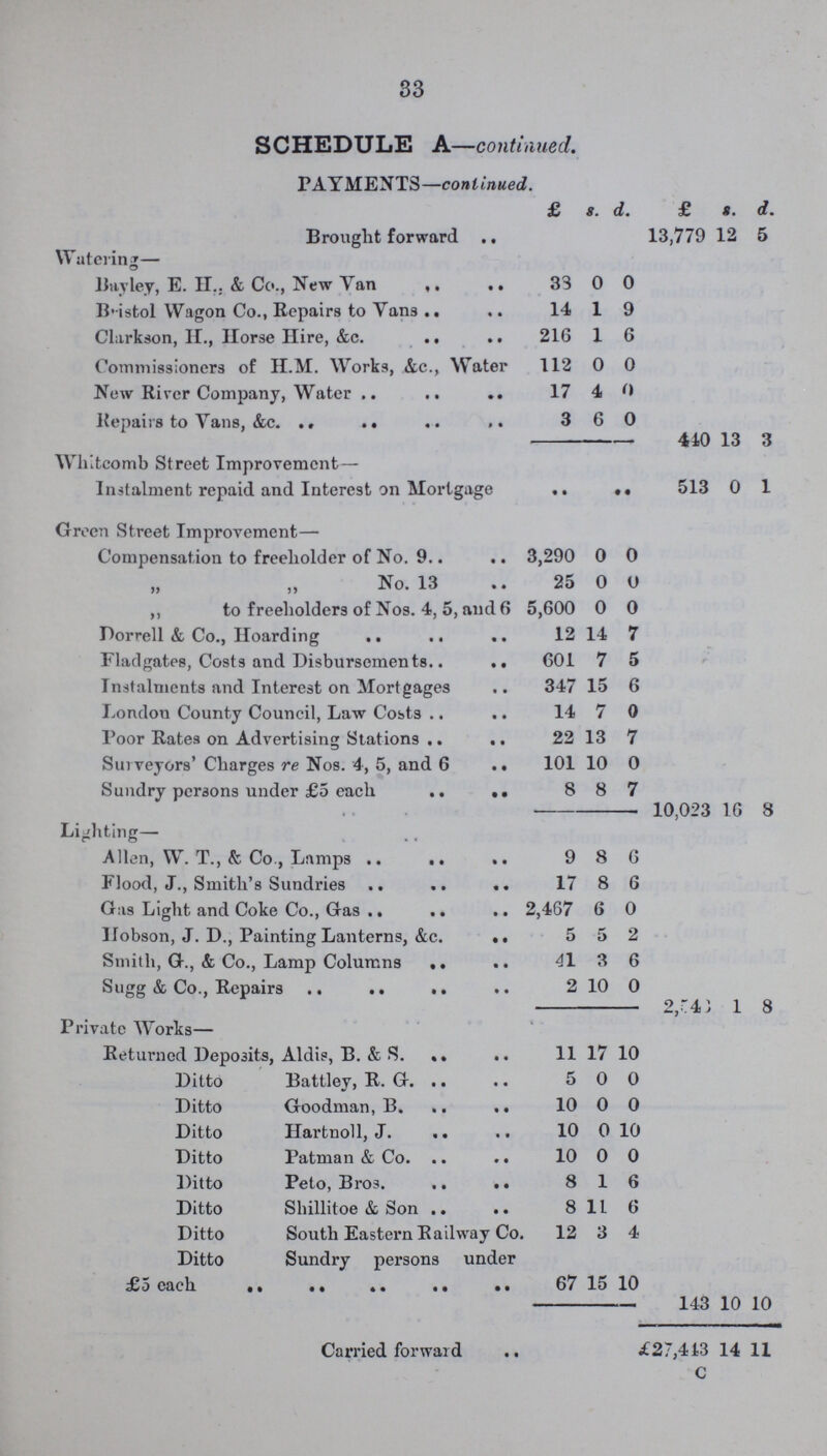 33 SCHEDULE A—continued. PAYMENTS—continued. £ s. d. £ s. d. Brought forward 13,779 12 5 Watering— Buyley, E. H.. & Co., New Van 33 0 0 Bistol Wagon Co., Repairs to Vans 14 1 9 Clarkson, H., Horse Hire, &c. 216 1 6 Commissioners of H.M. Works, &c., Water 112 0 0 New River Company, Water 17 4 0 Repairs to Vans, &c. 3 6 0 440 13 3 Whitcomb Street Improvement— Instalment repaid and Interest on Mortgage • • .. 513 0 1 Green Street Improvement— Compensation to freeholder of No. 9 3,290 0 0 ,, ,, No. 13 25 0 0 ,, to freeholders of Nos. 4, 5, and 6 5,600 0 0 Dorrell & Co., Hoarding 12 14 7 Fladgates, Costs and Disbursements 601 7 5 Instalments and Interest on Mortgages 347 15 6 London County Council, Law Costs 14 7 0 Poor Rates on Advertising Stations 22 13 7 Surveyors' Charges re Nos. 4, 5, and 6 101 10 0 Sundry persons under £5 each 8 8 7 10,023 16 8 Lighting— Allen, W. T., & Co., Lamps 9 8 6 Flood, J., Smith's Sundries 17 8 6 Gas Light and Coke Co., Gas 2,467 6 0 Hobson, J. D., Painting Lanterns, &c. 5 5 2 Smith, G., & Co., Lamp Columns 41 3 6 Sugg & Co., Repairs 2 10 0 2,543 1 8 Private Works— Returned Deposits, Aldis, B. & S. 11 17 10 Ditto Battley, R. G. 5 0 0 Ditto Goodman, B. 10 0 0 Ditto Hartnoll, J. 10 0 10 Ditto Patman & Co. 10 0 0 Ditto Peto, Bros. 8 1 6 Ditto Shillitoe & Son 8 11 6 Ditto South Eastern Railway Co. Ditto Sundry persons under £3 each 12 67 3 15 4 10 143 10 10 Carried forward £27,413 14 11 c