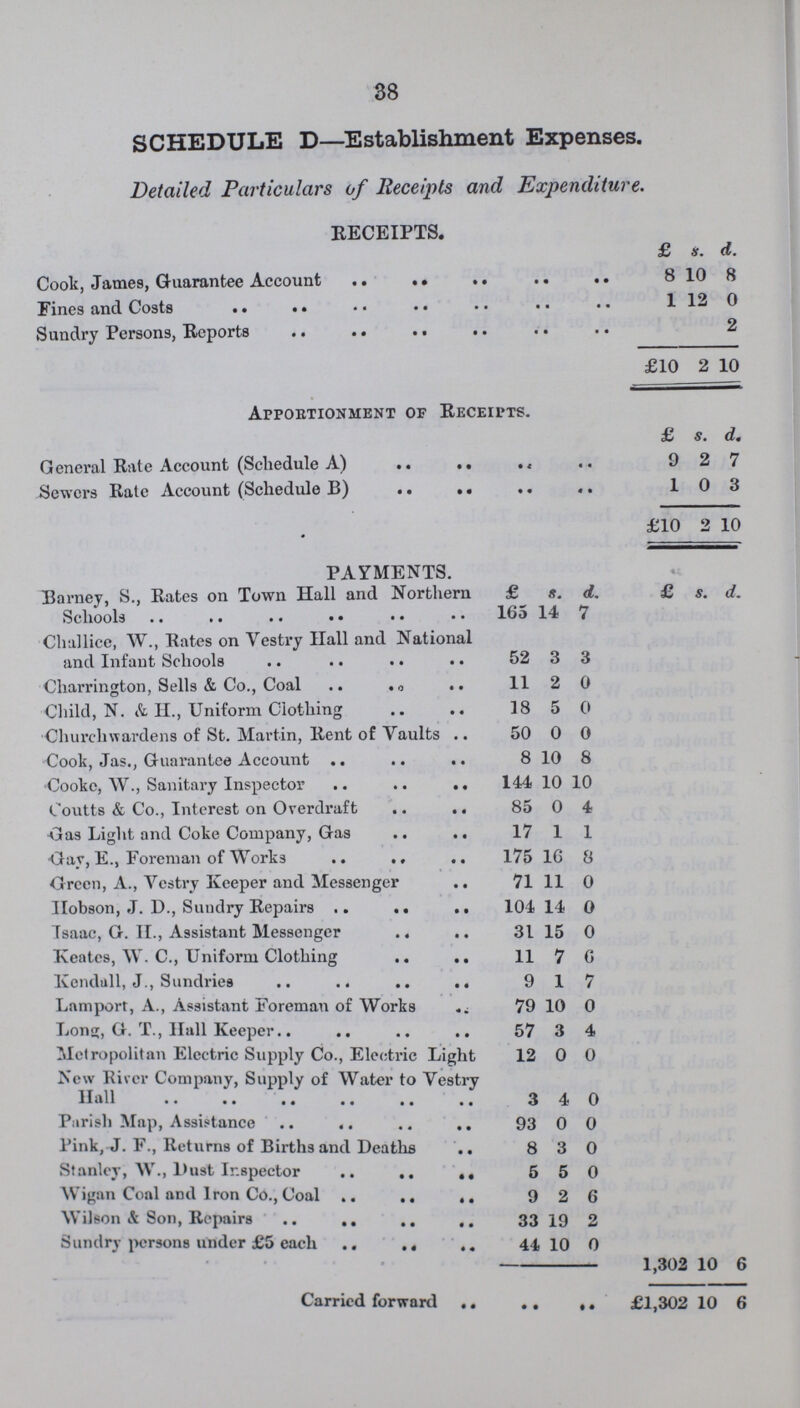 38 SCHEDULE D—Establishment Expenses. Detailed Particulars of Receipts and Expenditure. RECEIPTS. £ s. d. Cook, James, Guarantee Account 8 10 8 Fines and Costs 1 12 0 Sundry Persons, Reports 2 £10 2 10 Apportionment of Receipts. £ s. d. General Rate Account (Schedule A) 9 2 7 Sewers Rate Account (Schedule B) 1 0 3 £10 2 10 PAYMENTS. Barney, S., Rates on Town Hall and Northern Schools £ s. d. £ s. d. 165 14 7 Challice, W., Rates on Vestry Hall and National and Infant Schools 52 3 3 Charrington, Sells & Co., Coal 11 2 0 Child, N. & H, Uniform Clothing 18 5 0 Churchwardens of St. Martin, Rent of Vaults 50 0 0 Cook, Jas., Guarantee Account 8 10 8 Cooke, W., Sanitary Inspector 144 10 10 Coutts & Co., Interest on Overdraft 85 0 4 Gas Light and Coke Company, Gas 17 1 1 Gay, E., Foreman of Works 175 16 8 Green, A., Vestry Keeper and Messenger 71 11 0 Hobson, J. D., Sundry Repairs 104 14 0 Isaac, G. H., Assistant Messenger 31 15 0 Keates, W. C., Uniform Clothing 11 7 6 Kendall, J., Sundries 9 1 7 Lamport, A., Assistant Foreman of Works 79 10 0 Long, G. T., Hall Keeper 57 3 4 Metropolitan Electric Supply Co., Electric Light 12 0 0 New River Company, Supply of Water to Vestry Hall 3 4 0 Parish Map, Assistance 93 0 0 Pink, J. F., Returns of Births and Deaths 8 3 0 Stanley, W., Dust Inspector 5 5 0 Wigan Coal and Iron Co., Coal 9 2 6 Wilson & Son, Repairs 33 19 2 Sundry persons under £5 each 44 10 0 1,302 10 6 Carried forward £1,302 10 6