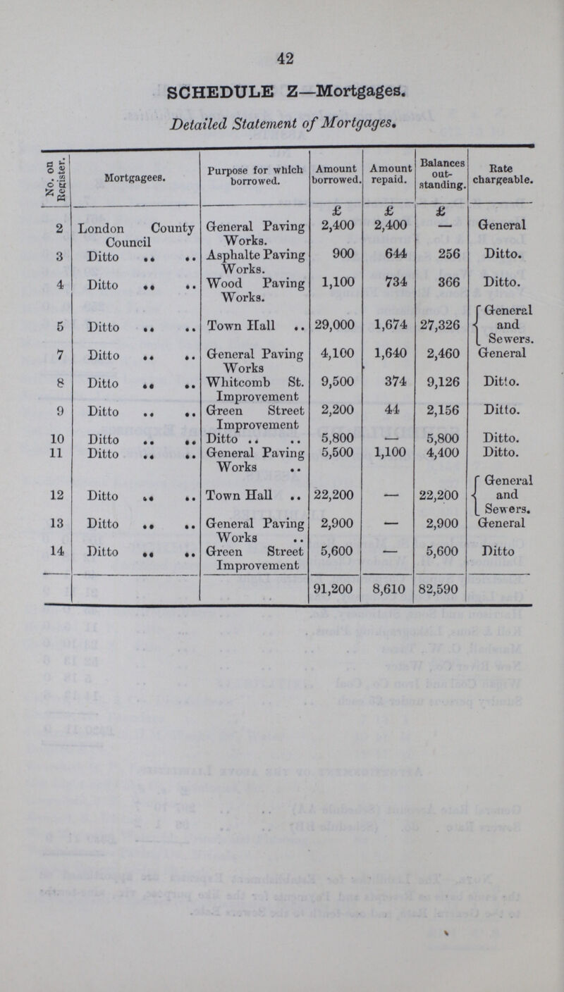 42 SCHEDULE Z—Mortgages. Detailed Statement of Mortgages. No. on Register. Mortgagees. Purpose for which borrowed. Amount borrowed. Amount repaid. Balances out standing. Rate chargeable. 2 London County Council General Paving Works. £ 2,400 £ 2,400 £ General 3 Ditto Asphalte Paving Works. 900 644 256 Ditto. 4 Ditto Wood Paving Works. 1,100 734 366 Ditto. 5 Ditto Town Hall 29,000 1,674 27,326 General and Sewers. 7 Ditto General Paving Works 4,100 1,640 2,460 General 8 Ditto Whitcomb St. Improvement 9,500 374 9,126 Ditto. 9 Ditto Green Street Improvement 2,200 44 2,156 Ditto. 10 Ditto Ditto 5,800 — 5,800 Ditto. 11 Ditto General Paving Works 5,500 1,100 4,400 Ditto. 12 Ditto Town Hall 22,200 - 22,200 General and Sewers. 13 Ditto General Paving Works 2,900 - 2,900 General 14 Ditto Green Street Improvement 5,600 - 5,600 Ditto 91,200 8,610 82,590