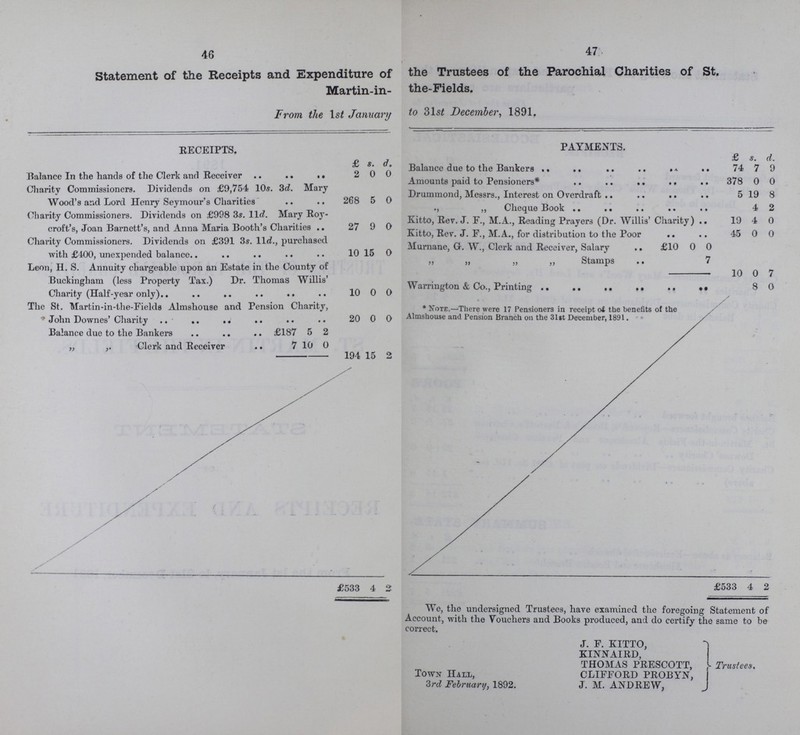 46 47 Statement of the Receipts and Expenditure of the Trustees of the Parochial Charities of St. Martin-in-the-Fields. From the ls£ January 31st December, 1891. RECEIPTS. PAYMENTS. £ s. d. £ s. d. Balance due to the Bankers 74 7 9 Balance In the hands of the Clerk and Receiver 2 0 0 Amounts paid to Pensioners* 378 0 0 Charity Commissioners. Dividends on £9,754 10s. 3d. Mary Wood's and Lord Henry Seymour's Charities 268 5 0 Drummond, Messrs., Interest on Overdraft 5 19 8 ,, Cheque Book 4 2 Charity Commissioners. Dividends on £998 3s. 11d. Mary Roy croft's, Joan Barnett's, and Anna Maria Booth's Charities 27 9 0 Kitto, Rev. J. F., M.A., Reading Prayers (Dr. Willis' Charity) 19 4 0 Kitto, Rev. J. F., M.A., for distribution to the Poor 45 0 0 Charity Commissioners. Dividends on £391 3s. lld., purchased with £400, unexpended balance 10 15 0 Murnane, Gr. W., Clerk and Receiver, Salary £10 0 0 ,, ,, ,, ,, Stamps 7 Leon, H. S. Annuity chargeable upon an Estate in the County of Buckingham (less Property Tax.) Dr. Thomas Willis' Charity (Half-year only) 10 0 0 10 0 7 Warrington & Co., Printing / 8 0 The St. Martin-in-the-Fields Almshouse and Pension Charity, * John Downes' Charity 20 0 0 * Note.—There were 17 Pensioners in receipt of the benefits of the Almshouse and Pension Branch on the 31st December, 1891. Balance due to the Bankers £187 5 2 „ Clerk and Receiver 7 10 0 - 194 15 2 £533 4 2 £533 4 2 We, the undersigned Trustees, have examined the foregoing Statement of Account, with the Vouchers and Books produced, and do certify the same to be correct. Town Hall, 3rd February, 1892. J. F. KITTO, KINNAIRD, THOMAS PRESCOTT, CLIFFORD PROBYN, J. M. ANDREW, Trustees.