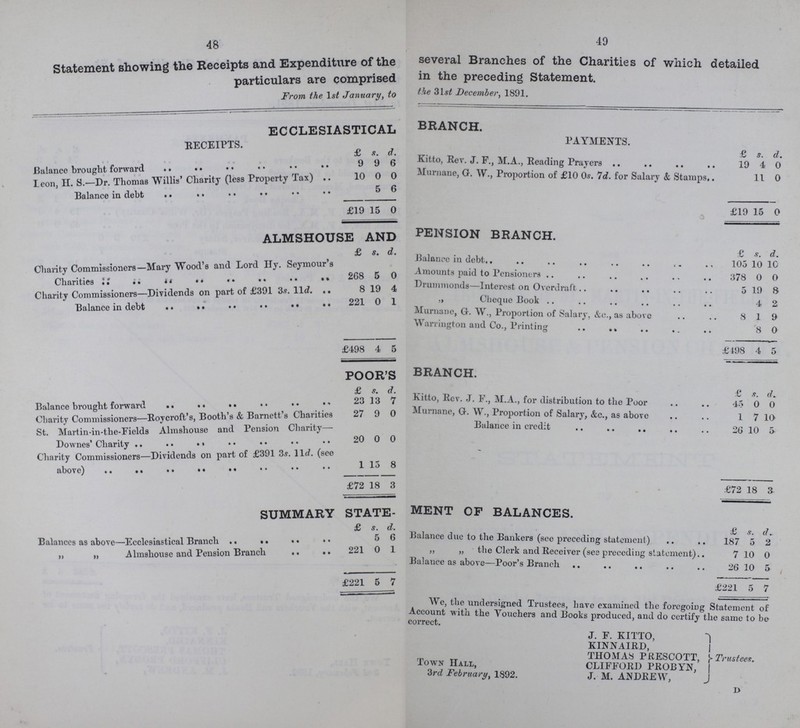 48 49 Statement showing the Receipts and Expenditure of the several Branches of the Charities of which detailed particulars are comprised in the preceding Statement. From the 1st January, to the 31st December, 1891. ECCLESIASTICAL BRANCH. RECEIPTS. PAYMENTS. £ s. d. £ s. d. Balance brought forward 9 9 6 Kitto, Rev. J. F., M.A., Reading Prayers 19 4 0 Leon,H.S- Thomas Willis'Charity (less Property Tax) 10 0 0 Murnane, G. W., Proportion of £10 0s. 7d. for Salary & Stamps 11 0 Balance in debt 5 6 £19 15 0 £19 15 0 ALMSHOUSE AND PENSION BRANCH. £ s. d. £ s. d. Charity Commissioners—Mary Wood's and Lord Hy. Seymour s Balance in dept 105 10 10 Charities 268 5 0 Amounts paid to Pensioners 378 0 0 Charity Commissioners—Dividends on part of £391 3s. 11d 8 19 4 Drummonds—Interest on Overdraft 5 19 8 Balance in debt 221 0 1 ,, Cheque Book 4 2 Murnane, G. W., Proportion of Salary, &c., as above 8 1 9 Warrington and Co., Printing '8 0 £498 4 5 £198 4 5 POOR'S BRANCH. £ s. d. £ s. d Balance brought forward 23 13 7 Kitto, Rev. J. F., M.A., for distribution to the Poor 45 0 0 Charitv Commissioners—Roy croft's, Booth's & Barnett's Charities 27 9 0 Murnane, G. W., Proportion of Salary, &c., as above 1 7 10 St Martin-in-the-Fields Almshouse and Pension Charity— Balance in credit 26 10 5 Downes' Charity 20 0 0 Charity Commissioners—Dividends on part of £391 3s. 11d. (see above) 1 15 8 £72 18 3 £72 18 3 SUMMARY STATEMENT OF BALANCES. £ s. d. £ .s. d. Balances as above—Ecclesiastical Branch 5 6 Balance due to the Bankers (see preceding statement) 187 5 2 ,, „ Almshouse and Pension Branch 221 0 1 ,, ,, Clerk and Receiver (see preceding statement) 7 10 0 Balance as above—Poor's Branch 26 10 5 £221 5 7 £221 5 7 We, the undersigned Trustees, have examined the foregoing Statement of Account with the Vouchers and Books produced, and do certify the same to be correct. Town Hall, 3rd February, 1892. J. F. KITTO, KINNAIRD, THOMAS PRESCOTT, CLIFFORD PROBYN, J. M. ANDREW, Trustees. d