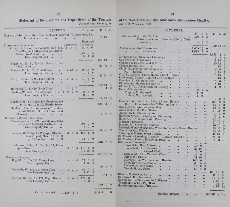 52 53 Statement of the Receipts and Expenditure of the Trustees of St. Martin-in-the-Fields Almshouse and Pension Charity, From the lst January, to the 31st December, 1891. RECEIPTS. £ s. d. £ s. d. PAYMENTS. £ S. d. £ s. d. £ s. d. £ s. d. BALANCE- In the hands of the Clerk and Reciver (Almswomen, &c., Account) 15 15 6 Balances—Due to the Bankers 176 4 3 Ditto Clerk and Receiver (Petty Cash Account) 3 9 7 Lamp Acre Estate— Insurance Rent and Insurance. 179 13 10 Ormo, G. & Co., for Premises used as a £ . s. d. £ s. d. Amounts paid to Almswomen 1,009 19 0 Distillery,and 3 Houses in Wellington Street (Rent only) 215 0 0 ,, „ Pensioners 1,645 5 0 2,655 4 0 Less Property Tax 5 7 6 Bridges & Son, Sweeping Chimneys 5 7 4 209 12 6 Cab Fares to Almshouses 1 15 6 Venables, W. J., for 24, Friar Street (Rent only) 20 0 0 Cameron & Co., Coal and Coke 20 12 6 Chapel Decorations 10 0 Thomas, H., for 26, Friar Street 1 1 3 0 46 13 0 Clubb, F., Playing Harmonium 4 0 0 I ess Properties Tax 1 2 6 Do. Repairs 8 19 7 45 10 6 Cox, J., Ass?ssed Taxes, Martin Street Houses 10 18 2 Rice, S F A for 29. Friar Street 4 4 0 91 4 0 Drummond, Messrs., Interest on Overdraft 8 13 7 Less Property Tax 4 10 0 Dunkley, E., Chimney Pots 10 0 0 Flowers and Manure for Garden 5 10 0 86 14 0 Hosegood, L., for 29, Friar Street 1 4 0 91 4 0 Flower & Co., Commission for Letting 1 2 6 Funeral Expenses— £ s. d. Gardner,W.,for 1 to 9,and 14,Martin Street 2 6 0 102 6 0 Coppin, E., deceased 1 0 0 Less Property Tax 2 10 0 Nelson, M., deceased 1 0 0 99 16 0 2 0 0 Gardner, W., Collector for Trustees, for 10 to 13, and 15 to 26, Martin Street 313 4 0 Gardner, W., Repairs to Martin Street Houses 126 8 0 Do. Commission for Collecting Rents 46 3 3 Ooulden, Rev. A., for piece of Land at rears of 166 to 169, Blackfriars Road (2 years) 2 0 0 Gas Light & Coke Company, Gas 23 14 2 Greenfield, J. Z., Poor Rates 27 11 0 Groom, E. F., Stationery, Ac. 1 7 0 Harrison & Sons, Printing and Stationery 2 7 6 Cockspur Street Estate— Hobson, J. D., Repairs and Painting 21 16 3 Commissioners of II.M. Woods, &c., Rent Charge on 13, Cockspur Street 180 0 0 Infirmary Expenses 11 9 7 Jacques, H., Surveyor's Charges 10 10 0 Less Property Tax .. 4 10 0 Lambeth Water Work? Co., Water for Martin Street Houses 13 6 0 485 o 0 175 10 0 New River Cor, Water 16 0 0 Fendick, W.B., for 14 Cockspur Strreet 5 2 0 485 2 0 Rates upon Martin Street Houses 45 18 9 Less Property Tax £12 0 0 St. Martin's Parochial Charities—Downes' Charity 20 0 0 ,, Allowance 60 0 0 72 0 0 St. Martin's Vestrv. Removing Dust 13 o o 413 2 0 Salaries and Wages— £ s. d. Harborrow, John, & Co., for 15, Cock spur Street 10 6 3 710 6 3 Bloomfield, Mrs., Matron 50 0 0 Bloomfield, G., Caretaker 27 16 6 Less Property Tax 17 10 0 ,, Chapel Clerk 5 0 0 692 16 3 Claremont, C. C., Medical Officer 35 0 0 IIoT.HonN Estate— Filby, M., Cleaner 31 16 0 Rogulski, B., for 192, Drury Lane 1 2 0 71 2 0 Murnane, G. W., Clerk and Receiver 100 0 0 Less Property Tax 1 15 0 Paul, Rev. F. C., Chaplain 60 0 0 69 7 0 Spencer, A., late Nurse 12 5 9 Symonds W., for 193, Drury Lane -/ 7 0 66 7 0 Wood, M. A., Nurse 30 0 O 351 18 3 Less Property Tax 1 12 6 64 14 6 Stamps, Stationery, &c. 2 0 0 Carr & HOrton for 171High Holborn 2 o o 122 0 0 Sun Fire Office, Insurance 64 5 0 Less Property Tax o 0 Towels and Earthenware for Infirmary 1 15 3 119 0 0 Warrington & Co., Pay Book 12 0 Sundry persons under 10s. each 4 16 3½ Carried forward £26 4 3 £2,418 6 3 Carried forward £3,722 5 3½