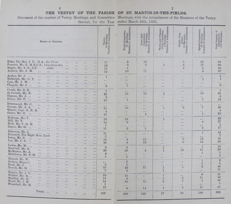 7 6 THE VESTRY OF THE PARISH OF ST. MARTIN-IN-THE-FIELDS. Statement of the number of Vestry Meetings and Committee Meetings, with the Attendances of the Members of the Vestry thereat, for the Year ended March 25th, 1893. Names of Members. Vestry. 24 Meetings. Number of Attendances. Works Committee. 23 Meetings. Number of Attendances. Town Hall Committee. 23 Meetings. Number of Attendances. Works and Finance Joint Committee. 4 Meetings. Number of Attendances. Health Com mittee. 12 Meetings. Number of Attendances. Special Committees. 33 Meetings. Number of Attendances Total Number of Attendances (119 Meetings). Kitto, The Rev. J. F., M.A., the Vicar 17 5 12 .. 5 19 58 Prescott, Mr. T., M.R.C.S., Churchwarden 22 9 9 3 8 17 68 Baptie, Mr. T. P., J.P. ditto 17 1 .. .. 4 2 24 Andrew, Mr. J. M. 12 10 11 .. .. 4 37 Ascher, Mr. J. 1 .. .. .. .. .. 1 Biddulph, Mr. G. T. .. .. .. .. .. 1 1 Cain, Mr. J. W. .. .. .. .. .. .. .. Chapple, Mr. J. 8 1 .. .. .. .. 9 Covell, Mr. E. R. 1 .. .. .. .. .. 1 de Coverly, Mr. R. 22 12 15 2 .. 10 61 Diprose, Mr. J. 3 .. .. .. .. .. 3 Dovey, Mr. P. 10 1 .. .. .. 1 12 Drummond, Mr. C. • • .. .. .. 9 .. .. George, Mr. A. A. 11 l8 .. 1 .. 7 46 Glasier, Capt. G. H. B. 4 .. .. .. .. .. 4 Grant, Mr. H. 15 .. 4 .. .. 1 20 Hallinan, Mr. T. 18 13 .. 1 .. .. 32 Hill, Mr. T. 14 9 .. .. .. 4 27 Holt, Mr. V. G. M. 1 .. .. .. .. .. 1 James, Mr; G. 11 2 1 .. .. 3 17 Johnston, Mr. J. 11 .. .. .. .. 1 12 Kinnaird, The Right Hon. Lord 7 .. .. .. 9 .. 7 Laing, Mr. D. 14 4 15 .. 9 13 55 Lee, Mr. C. s. 18 8 19 .. .. 12 66 Lewin, Mr. W. 5 3 .. 1 10 1 10 Marshall, Mr. G. 20 13 4 1 .. 11 59 McMaster, Mr. J. 4 .. .. .. .. 1 5 Middleton, Mr. F. H. 1 1 .. .. .. .. 2 Morrell, Mr. W .. 1 .. .. .. 1 2 Probyn, Major C. 6 1 .. .. 1 1 8 Scott, Mr. J. 17 12 11 1 .. 6 48 Towell, Mr. H. 7 3 .. 1 .. .. 11 Turner, Mr. J. U. 19 12 .. 1 .. 9 41 Walker, Mr. R. 14 9 .. 1 5 11 40 Walkley, Mr. H. 1 4 13 10 3 7 1 48 Ward, Mr. J. M. 1 .. .. .. .. .. 1 Wreathall, Mr. M. 12 8 l4 1 5 11 51 Totals 357 169 125 17 72 148 888