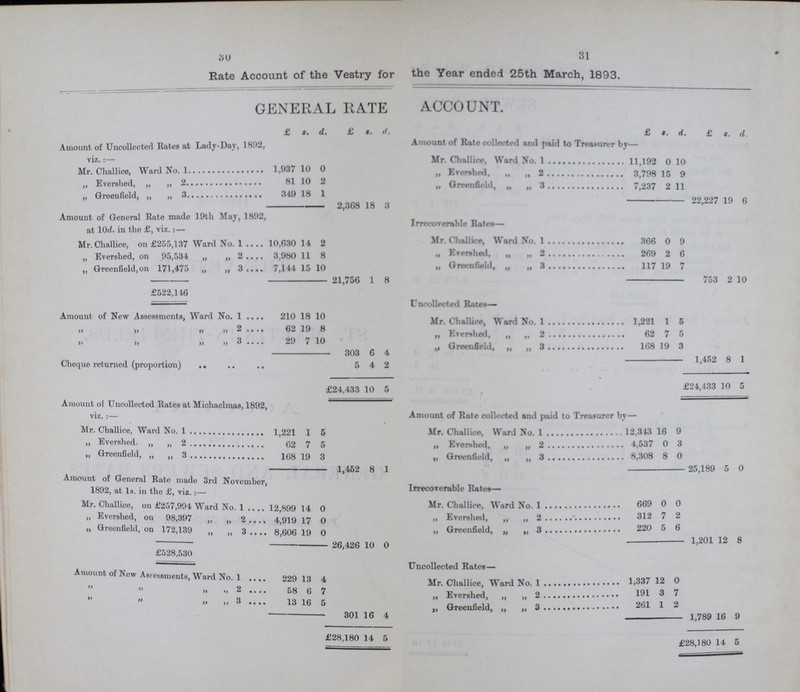 30 31 Rate Account of the Vestry for the Year ended 25th March, 1893. GENERAL RATE ACCOUNT. £ s. d. £ s. d. £ s. d. £ s. d. Amount of Uncollected Rates at Lady-Day, 1892, viz.:— Amount of Rate collected and paid to Treasurer by— Mr. Challice. Ward No. 1 11,192 0 10 Mr. Cliallice, Ward No. 1 1,937 10 0 „ Evershed, „ „ 2 3,798 15 9 ,, Evershed, „ „ 2 81 10 2 „ Greenfield, „ ,, 3 7,237 2 11 „ Greenfield, „ „ 3 349 18 1 2,368 18 3 22,227 19 6 Amount of General Rate made 19th May, 1892, at 10d. in the £, viz.:— Irrecoverable Rates— Mr.Challice, on £255,137 Ward No. 1 10,630 14 2 Mr. Challice, Ward No. 1 366 0 9 „ Evershed, on 95,534 „ „ 2 3,980 11 8 „ Evershed, „ „ 2 269 2 6 „ Greenfield,on 171,475 „ „ 3 7,144 15 10 „ Greenfield, „ „ 3 117 19 7 21,756 1 8 753 2 10 £522,146 Uncollected Rates- Amount of New Assessments, Ward No. 1 210 18 10 Mr. Challice, Ward No. 1 1,221 1 5     2 62 19 8 ,, Evershed, „ „ 2 62 7 5     3 29 7 10 303 6 4 „ Greenfield, „ „ 3 168 19 3 Cheque returned (proportion) 5 4 2 1,452 8 1 £124,433 10 5 £24,433 10 5 Amount of Uncollected Rates at Michaelmas, 1892, viz. :— Amount of Rate collected and paid to Treasurer by— Mr. Challice, Ward No. 1 1,221 1 5 Mr. Challice, Ward No. 1 12,343 16 9 „ Evershed, „ „ 2 62 7 5 „ Evershed, „ „ 2 4,537 0 3 „ Greenfield, „ ,, 3 168 19 3 „ Greenfield, „ „ 3 8,308 8 0 1,452 8 1 25,189 5 0 Amount of General Rate made 3rd November, 1892, at 1s. in the £, viz. :— Irrecoverable Rates— Mr. Challice, on £257,994 Ward No. 1 . 12,899 14 0 Mr. Challice, Ward No. 1 669 0 0 „ Evershed, on 98,397 „ „ 2 4,919 17 0 „ Evershed, ,, ,, 2 312 7 2 „ Greenfield, on 172,139 3 8,606 19 0  Greenfield,   3 220 5 6 1,201 12 8 26,426 10 0 Uncollected Rates— £528,530 Amount of New Assessments, Ward No. 1 229 13 4 Mr.Challice, ward No.1 1,337 12 0    2 58 6 7  Evershed,   2 191 3 7     3 13 16 5  Greenfield,   3 261 1 2 301 16 4 1,789 16 9 £28,180 14 5 £28,180 14 5