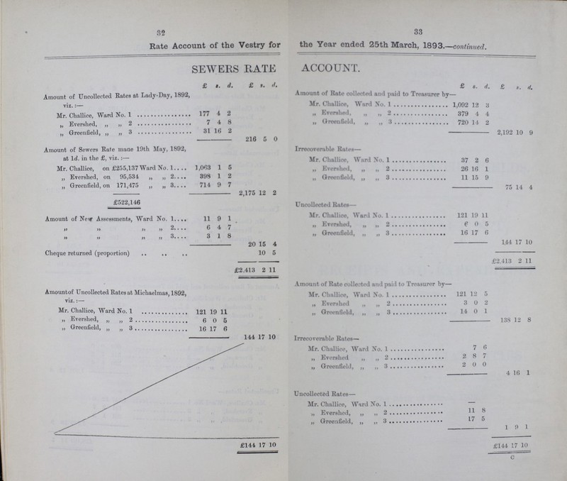 82 33 Rate Account of the Vestry for the Year ended 25th March, 1893.—continued. SEWERS RATE ACCOUNT. £ s. d. £ s. d. £ s. d. £ s. d. Amount of Uncollected Rates at Lady-Day, 1892, viz.:— Amount of Rate collected and paid to Treasurer by— Mr. Challice, Ward No. 1 1,092 12 3 Mr. challice ward no.1 177 4 2 „ Ererahed, „ „ 2 379 4 4 „ Evershed „ „ 2 7 4 8 „ Greenfield „ „ 3 720 14 2 „ Greenfield „ „ 3 31 16 2 2,192 10 9 216 5 0 Amount of Sewers Rate made 19th May, 1892, at ld. in the £, viz.:— Irrecoverable Rates— Mr. Challice. Ward No. 1 37 2 6 Mr. Challice, on £255,137 Ward No. 1 1,063 1 5 „ Evershed, „ „ 2 26 16 1 „ Evershed, on 95,531 „ „ 2 398 1 2 „ Greenfield„ „ 3 11 15 9 „ Greenfield, on 171,475 „ „ 3 714 1 9 7 75 14 4 2,175 12 2 £522,146 Uncollected Rates— Amount of New Assessments, Ward No. 11 9 1 Mr. Challice, Ward No. 1 121 19 11 „ „ „ „2 6 ;4 7 „ Evershed, „ „ 2 6 0 5 „ „ „ „ 3 3 \ 1 8 „ Greenfield „ „3 16 17 6 20 15 4 144 17 10 Cheque returned (proportion) 10 5 £2.413 2 11 £52,413 2 11 Amount of Rate collected and paid to Treasurer by— Amount of Uncollected Rates at Michaelmas, 1892, viz.:— Mr. Challice, Ward No. 1 121 12 5 „ Evershed „ „2 3 0 2 Mr. Challice, Ward No. 1 121 19 1l „ Greenfield „ „ 3 14 0 1 „ Evershed, „ „ 2 6 0 6 138 12 8 „ Greenfield, „ „ 3 16 17 6 144 17 10 Irrecoverable Rates— Mr. Challice, Ward No. 1 7 6 „ Evershed „ „2 2 8 7 „ Greenfield „ „ 3 2 0 0 4 16 1 Uncollected Rates— Mr. Challice, Ward No. 1 — „ Evershed „ „2 11 8 „ Greenfield „ „ 3 17 5 1 9 1 £141 17 10 £144 17 10