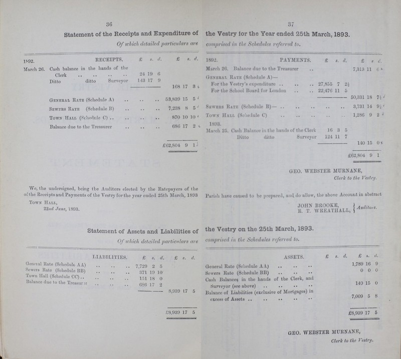 36 37 Statement of the Receipts and Expenditure of the Vestry lor the Year ended 25th March, 1893. Of which detailed particulars are comprised in the Schedules referred to. 1892. RECEIPTS. £ s. d. £ s. d. 1892. PAYMENTS. £ s. d. £ s. d. March 26. Cash balance in the hands of the March 26. Balance due to the Treasurer 7,313 11 6 Clerk 24 19 6 General Rate (Schedule A)— Ditto ditto Surveyor 143 17 9 168 17 3 For the Vestry's expenditure 27,855 7 2 For the School Board for London 212,476 11 5 General rate (schedule A) 53,839 15 5 50,331 18 7 Sewers rate (schedule B) 7,238 8 5 Sewers rate (schedule B) 3,731 14 9 Town hall (schedule C) 870 10 1 10 Town hall (Schedule C) 1,286 9 2 Balance due to the treasurer 686 17 2 1893. March 25. Cash Balance in the hands of the Clerk 16 3 5 Ditto ditto Surveyor 124 11 7 £62,804 9 1 140 15 0 £62,804 9 1 GEO. WEBSTER MURNANE, Clerk to the Vestry. We, the undersigned, being the Auditors elected by the Ratepayers of the ot the Receipts and Payments of the Vestry for the year ended 25th March, 1893 Parish have caused to be prepared, and do allow, the above Account in abstract TOWN HALL, 22nd June, 1893. JOHN BROOKE, Auditions R. T. WREATHALL, Statement of Assets and Liabilities of the Vestry on the 25th March 1893. Of which detailed particulars are comprised in the Schedules referred to. LIABILITIES. £ s. d. £ s. d. ASSETS. £ s. d. £ s. d. General Rate (Schedule A A) 7,729 2 5 General Rate (Schedule A A) 1,789 16 9 Sewers Rate (Schedule BB) 371 19 10 Sewers Rate (Schedule BB) 0 0 0 Town Hall (Schedule CC) 151 18 0 Cash Balances in the hands of the Clerk, and Surveyor (see above) 140 15 0 Balance due to the Treasurer 686 17 2 8,939 17 5 Balance of Liabilities (exclusive of Mortgages) in excess of Assets 7,009 5 8 £8,939 17 5 £18,939 17 5 GEO. WEBSTER MURNANE, Clerk to the Vestry.