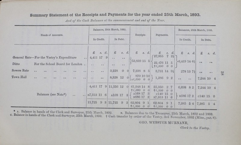 38 Summary Statement of the Receipts and Payments for the year ended 25th March, 1893. And of the Cash Balances at the commencement and end of the Year. Heads of Accounts. Balances, 25th March, 1892. Receipts, Payments. Balances, 25th March, 1893. In Credit. In Debt. In Credit. In Debt. £ s. d. £ s. d. £ s. d. £ s. d. £ s. d. £ s. d. General Rate—For the Vestry's Expenditure 4,411 17 9 .. .. 53,839 15 5 27,855 7 2½ 6,419 14 6½ • • ;; Ditto For the School Board for London .. .. .. .. 22 476 11 5 †1,500 0 0 Sewers rate .. .. 3,228 0 0 7,238 8 5 3,731 14 9½ 278 13 71 • • .. Town Hall .. .. 8,328 12 0 870 10 10 1,286 9 2 • • .. 7,244 10 4 † 1,500 0 0 4,411 17 9 11,556 12 0 61,948 14 8 55,350 2 7 6,698 8 2 7,244 10 4 † 1,500 0 01 †1,500 0 0 Balances (see Note*) B7,313 11 6 a168 17 3 A168 17 3 Cl40 15 0 B686 17 2 cl40 15 0 † B686 17 2 B7,313 11 6 11,725 9 3 11,725 9 3 62,804 9 1 62.804 9 1 7,385 5 4 7,385 5 4 † 1.500 0 0 11.500 0 0 * A. Balance in hands of the Clerk and Surveyor, 25th March, 1892. b. Balances due to the Treasurer, 36th March, 1892 and 1893. C. Balance mhands of the Clerk and Surveyor, 25th March, 1893. † Cash transfer by order of the Vol. \. 3rd November, 1892 (Mins., par. S). GEO. WEBSTER MURNANE, Clerk to the Vestry.