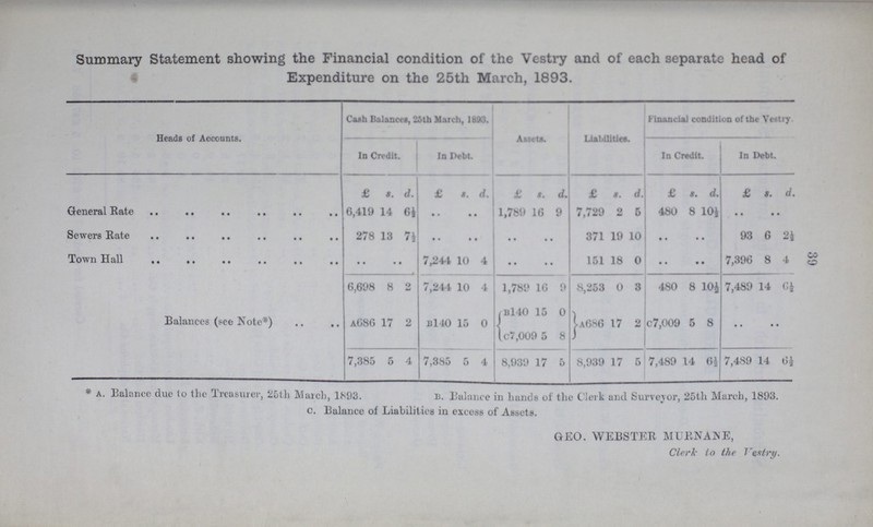 39 Summary Statement showing the Financial condition of the Vestry and of each separate head of Expenditure on the 25th March, 1893. Heads of Accounts. Cash Balances, 23th March, 1893. Assets. Liabilities. Financial condition of the Vestry. In Credit. In Debt. In Credit. In Debt. £ s. d. £ s. d. £ s. d. £ s. d. £ s. d. £ s. d. General Rate 6,419 14 6½ • • .. 1,789 16 9 7,729 2 5 480 8 101 • • .. Sewers rate 278 13 7½ • • .. • • .. 371 19 10 .. 93 6 21 Town Hall .. .. 7,241 10 4 • • .. 151 18 0 • • .. 7,396 8 4 6,698 8 2 7,244 10 4 1,789 16 9 8,253 0 3 480 8 101 7,489 14 61 Bl40 15 0 Balances (see Note*) a686 17 2 B140 15 0 a686 17 2 c 7,001 5 8 .. .. c7009 5 8 7,385 5 4 7,385 5 4 8,939 17 5 8,939 17 5 7,489 14 61 7,489 14 6½ * a. Balance due to the Treasurer, 25th March, 1S93. B. Balance in hands of the Clerk and Surveyor, 25th March, 1893. c. Balance of Liabilities in excess of Assets. GEO. WEBSTER MUENA1SE, Cleric to the Vestry.