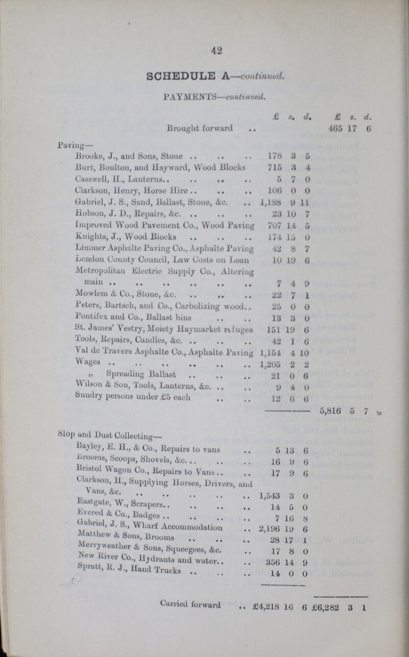 42 SCHEDULE A—continued. PAY MENTS—continued. £ s. d. £ s. d. Brought forward 465 17 6 Paving— Brooke, J., and Sons, Stone 178 3 5 Burt, Boulton, and Hayward, Wood Blocks 715 3 4 Casswell, H., Lanterns 5 7 0 Clarkson, Henry, Horse Hire 106 0 0 Gabriel, J. S., Sand, Ballast, Stone, &c. 1,188 9 11 Hobson, J. D., Repairs, &c. 23 10 7 Improved Wood Pavement Co., Wood Paving 707 14 5 Knights, J., Wood Blocks 174 15 0 Limmer Asphalte Paving Co., Asphalte Paving 42 8 7 London County Council, Law Costs on Loan 10 19 6 Metropolitan Electric Supply Co., Altering main 7 4 9 Mowlem & Co., Stone, &c. 22 7 1 Peters, Bartsch, and Co., Carbolizing wood 25 0 0 Pontifex and Co., Ballast bins 13 3 0 St. James' Vestry, Moiety Haymarket refuges 151 19 6 Tools, Repairs, Candles, &c. 42 1 6 Val de Travers Asphalte Co., Asphalte Paving 1,154 4 10 Wages 1,205 2 2 „ Spreading Ballast 21 0 6 Wilson & Son, Tools, Lanterns, &c. 9 4 0 Sundry persons under £5 each 12 6 6 5,816 5 7 Slop and Bust Collecting— Bayley, E. H., & Co., Repairs to vans 5 13 6 Brooms, Scoops, Shovels, &c. 16 9 6 Bristol Wagon Co., Repairs to Vans 17 9 6 Clarkson, H., Supplying Horses, Drivers, and Vans, &c. 1,543 3 0 Eastgate, W., Scrapers. 14 5 0 Evered & Co., Badges 7 16 8 Uabriel, J. S., Wharf Accommodation 2,196 19 6 Matthew & Sons, Brooms 28 17 1 Merry weather & Sons, Squeegees, &c. 17 8 0 New River Co., Hydrants and water 356 14 9 Sepratt, R. J., Hand. Trucks 14 0 0 Curried forward £4,218 16 6 £6,282 3 1