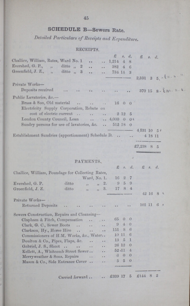 45 SCHEDULE B—Sewers Rate. Detailed Particulars of Receipts and Expenditure. RECEIPTS. £ s. d. £ s. d. Challice, William, Rates, Ward No. 1 1,211 4 8 Evershed, G. P., „ ditto „ 2 382 4 6 Greenfield, J. Z., „ ditto „ 3 731 14 3 — 2,331 3 5 Private Works— Deposits received 370 15 8 Public Lavatories, &c.— Brass & Son, Old material 16 0 0 Electricity Supply Corporation, Rebate on cost of electric current 9 12 5 London County Council, Loan 4,000 0 0 Sundry persons for use of lavatories, &c. 512 18 0 — 4,531 10 5 Establishment Sundries (apportionment) Schedule D. 4 18 11 £7,238 8 5 PAYMENTS. £ s. d. £ s. d. Challice, William, Poundage for Collecting Rates, Ward, No. 1. 16 2 7 Evershed, G. P. ditto „ „ 2. 9 5 9 Greerfield, J. Z. ditto „ „ 3. 17 8 4 42 16 8 Private Works— Returned Deposits 101 11 6 Sewers Construction, Repairs and Cleansing— Clapham & Fitch, Compensation 65 0 0 Clark, G. C., Sewer Boots 9 4 0 Clarkson, Hy., Horse Hire 151 8 6 Commissioners of H.M. Works, &c., Water 10 11 6 Doulton & Co., Pipes, Flaps, &c. 13 5 1 Gabriel, J. S., Shoot 26 12 0 Kellett, A., Whitcomb Street Sewer 52 11 4 Merryweather & Sons, Repairs 6 0 0 Mason & Co., Side Entrance Cover 5 5 0 Carried forward £339 17 5 £144 8 2