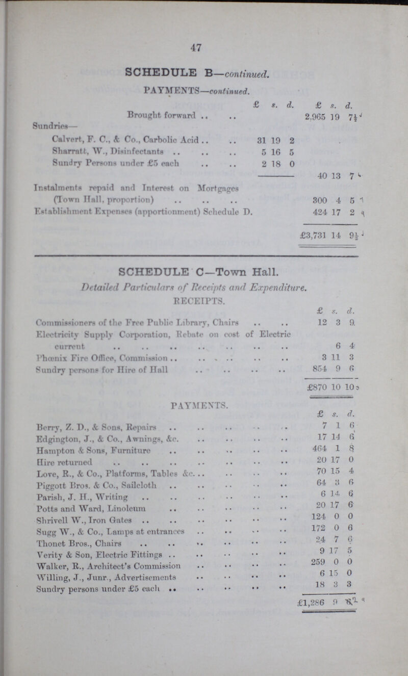 47 SCHEDULE B—continued. PAYMENTS—continued. £ s. d. £ s. d. Brought forward 2,965 19 7½ Sundries— Calvert, F. C., k Co., Carbolic Acid 31 19 2 Sharratt, W., Disinfectants 5 16 5 Sundry Persona under £5 each 2 18 0 40 13 7 Instalments repaid and Interest on Mortgages (Town Hall, proportion) 300 4 5 Establishment Expenses (apportionment) Schedule D. 424 17 2 £3,731 14 9½ SCHEDULE C—Town Hall. Detailed Particulars of Receipts and Expenditure. RECEIPTS. £ s. d. Commissioners of the Free Public Library, Chairs 12 3 9 Electricity Supply Corporation, Rebate on cost of Electric current 6 4 Phoenix Fire Office, Commission 3 11 3 Sundry persons for Hire of Hall 854 9 6 £870 10 10 PAYMENTS. £ s. d. Berry, Z. D., & Sons, Repairs 7 1 6 Edgington, J., & Co., Awnings, &c. 17 14 6 Hampton & Sons, Furniture 464 1 8 Hire returned 20 17 0 Love, R., k Co., Platforms, Tables &c. 70 15 4 Piggott Bros. & Co., Sailcloth 64 3 6 Parish, J. H, Writing 6 14 6 Potts and Ward, Linoleum 20 17 6 Shrivell W., Iron Gates 124 0 0 Sugg W., & Co., Lamps at entrances 172 0 0 Thonet Bros., Chairs 24 7 6 Verity & Son, Electric Fittings 9 17 5 Walker, R., Architect's Commission 259 0 0 Willing, J., Junr., Advertisements 6 15 0 Sundry persons under £5 each 18 £1,286 3 9 3 2