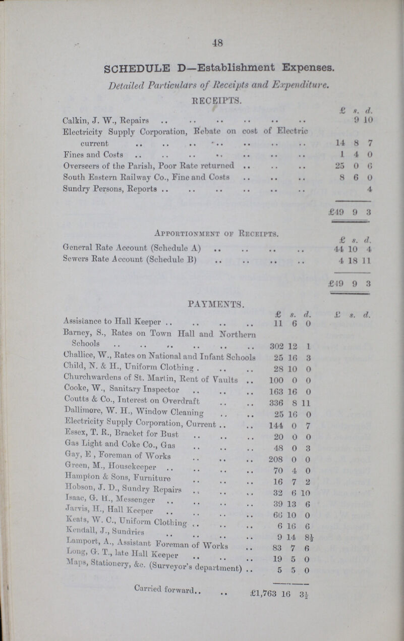 48 SCHEDULE D—Establishment Expenses. Detailed Particulars of Receipts and Expenditure. RECEIPTS. £ s. d. Calkin, J. W., Repairs 9 10 Electricity Supply Corporation, Rebate on cost of Electric current 14 8 7 Fines and Costs 1 4 0 Overseers of the Parish, Poor Rate returned 25 0 6 South Eastern Railway Co., Fine and Costs 8 6 0 Sundry Persons, Reports 4 £49 9 3 Apportionment of Receipts. £ s. d. General Rate Account (Schedule A) 44 10 4 Sewers Rate Account (Schedule B) 4 18 11 £49 9 3 PAYMENTS. £ s. d. £ s. d. Assistance to Hall Keeper 11 6 0 Barney, S., Rates on Town Hall and Northern Schools 302 12 1 Challice, W., Rates on National and Infant Schools 25 16 3 Child, N. & H., Uniform Clothing 28 10 0 Churchwardens of St. Martin, Rent of Vaults 100 0 0 Cooke, W., Sanitary Inspector 163 16 0 Coutts & Co., Interest on Overdraft 336 8 11 Dallimore, W. H., Window Cleaning 25 16 0 Electricity Supply Corporation Current 144 0 7 Essex, T. R., Bracket for Bust 20 0 0 Gas Light and Coke Co., Gas 48 0 3 Gay, E , Foreman of Works 208 0 0 Green, M., Housekeeper 70 4 0 Hampton & Sons, Furniture 16 7 2 Hobson, J. D., Sundry Repairs 32 6 10 Isaac, G. U., Messenger 39 13 6 Jarvis, H., Hall Keeper 66 10 0 Keats, W. C., Uniform Clothing 6 16 6 Kendall, J. Sundries 9 14 8½ Lamport, A Assistant Foreman of Works 83 7 6 Long, G. T., late Hall Keeper 19 5 0 Maps, Stationery, &c. (Surveyor's department) 5 5 0 Carried forward £1,763 16 3½