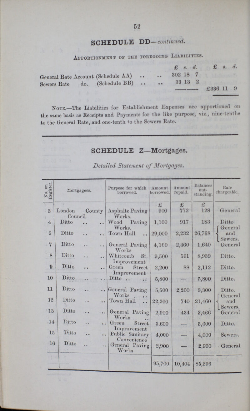 52 SCHEDULE DD—continued. Apportionment of the foregoing Liabilities. £ s. d. £ s. d. General Rate Account (Schedule AA) 302 18 7 Sewers Rate do. (Schedule BB) 33 13 2 £336 11 9 Note.—The Liabilities for Establishment Expenses are apportioned on the same basis as Receipts and Payments for the like purpose, viz., nine-tenths to the General Rate, and one-teth to the Sewers Rate. SCHEDULE Z—Mortgages. Detailed Statement of Mortgages. No. on Register. 1 Mortgagees. Purpose for which borrowed. Amount borrowed. Amount repaid. Balances out standing. Rate chargeable. 3 London County Council Asphalte Paving Works. £ £ £ 900 772 128 General 4 Ditto Wood Paving Works. 1,100 917 183 Ditto General and Sewers. General 5 Ditto Town Hall 29,000 2,232 26,768 7 Ditto General Paving Works 4,160 2,460 1,640 8 Ditto Whitcomb St. Improvement 9,500 561 8,939 Ditto. 9 Ditto Green Street Improvement 2,200 88 2,112 Ditto. 10 Ditto Ditto 5,800 — 5,800 Ditto. 11 Ditto General Paving Works 5,500 2,200 3,300 Ditto, General and Sewers. General 12 Ditto Town Hall 22,200 740 21,460 13 Ditto General Paying Works 2,900 434 2,460 14 Ditto Green Street Improvement 5,600 — 5,600 Ditto. 15 Ditto Public Sanitary Convenience 4,000 — 4,000 Sewers. 16 Ditto General Paving Works 2,900 — 2,900 General 95,700 10,404 85,296