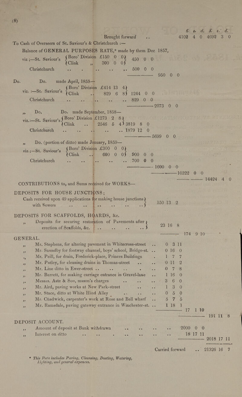 (8)  £ s. d. £ s. d. Brought forward 4102 4 0 4692 3 0 To Cash of Overseers of St. Saviour's & Christchurch Balance of GENERAL PURPOSES RATE,* made by them Dec 1857, viz ;—St. Saviour's Boro' Division £150 0 0 450 0 0 Clink ,, 300 0 0 500 0 0 950 0 0 Do. Do. made April. 1858— viz. :—St. Saviour's Boro' Division £414 13 4 1244 0 0 Clink 829 6 8 Christchurch 829 0 0 2073 0 0 ,, Do, Do. made September, 1858— viz.:—St. Saviour's. Boro' Division £1273 2 8 3819 8 0 Clink 2546 5 4 Christchurch 1879 12 0 5699 0 0 „ Do. (portion of ditto) made January, 1859— viz.;—St. Saviour's Boro' Divisi on £300 0 0 900 0 0 Clink 600 0 0 700 0 0 1600 0 0 10322 0 0 14424 4 0 CONTRIBUTIONS to, and Sums redeived for WORKS— DEPOSITS FOR HOUSE JUNCTIONS; Cash received upon 49 applications for making house junctions) with Sewers 150 3 2 DEPOSITS FOR SCAFFOLDS, HOARDS, &c. „ Deposits for securing restoration of Pavements after erection of Scaffolds, &c. 23 16 8 174 9 10 GENERAL. „ Mr. Stephens, for altering pavement in Whitecross-street 0 3 11 „ Mr. Saundby for footway channel, boys' school, Bridge-st. 0 16 0 Mr. Peill, for drain, Frederick-place, Princes Buildings 1 7 7 „ Mr. Putley, for cleaning drains in Thomas-street 0 11 2 ,, Mr. Line ditto in Ewer-street 0 7 8 ,, Mr. Barrett, for making carriage entrance in Gravel-lane 1 16 0 ,, Messrs. Aste & Son, mason's charges 3 6 0 ,, Mr. Aird, paving works at New Park-street 1 3 0 „ Mr. Stace, ditto at White Hind Alley 0 5 0 „ Mr. Chadwick, carpenter's work at Rose and Bell wharf 5 7 5 „ Mr. Ramsdale, paving gateway entrance in Winchester-st. 1 18 1 17 1 10 191 11 8 DEPOSIT ACCOUNT. ,, Amount of deposit at Bank withdrawn 2000 0 0 Interest on ditto 18 17 11 2018 17 11 Carried forward 1326 16 7 * This Pate includes Paving, Cleansing, Dusting, Watering, Lighting, and general expences.