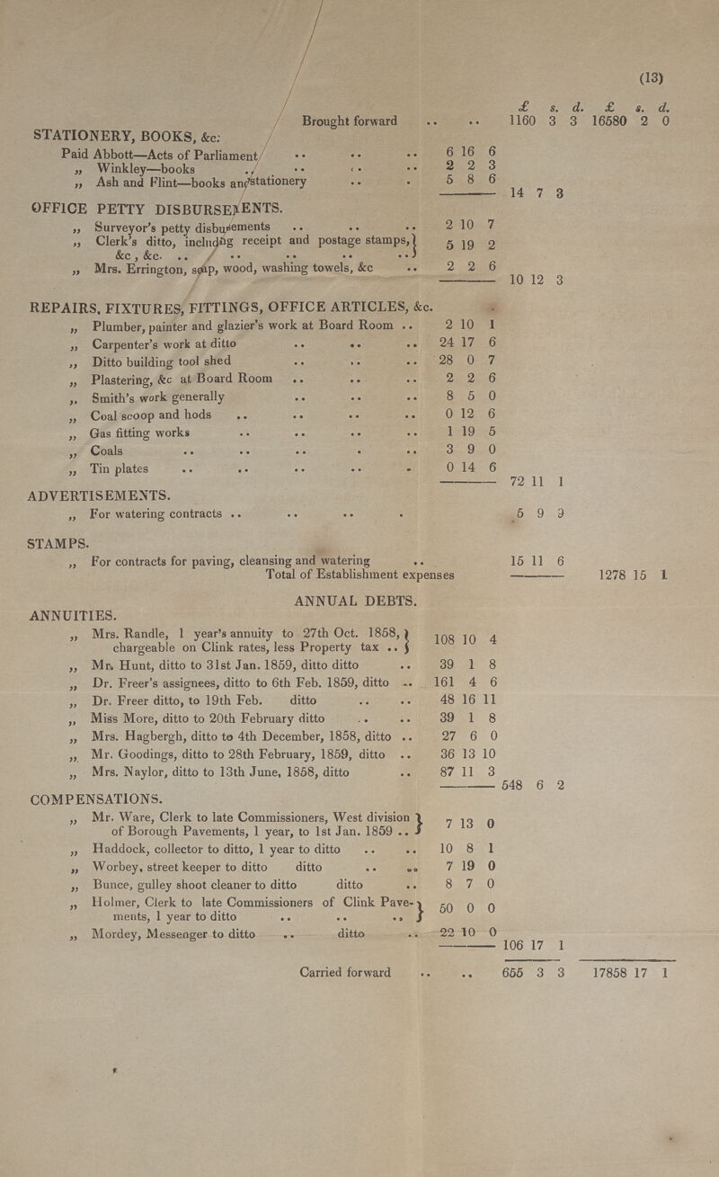 (13)  £ s. d. £ s. d. Brought forward 1160 3 3 16580 2 0 STATIONERY, BOOKS, &c; Paid Abbott—Acts of Parliament 6 16 6 „ Winkley—books 2 2 3 „ Ash and Flint—books and stationery 5 8 6 14 7 3 OFFICE PETTY DISBURSEMENTS. „ Surveyor's petty disbursements 2 10 7 „ Clerk's ditto, including receipt and postage stamps,) &c , &c. 5 19 2 ,, Mrs. Errington. soap, wood, washing towels, &c 2 2 6 10 12 3 REPAIRS, FIXTURES, FITTINGS, OFFICE ARTICLES, &c. „ Plumber, painter and glazier's work at Board Room 2 10 1 „ Carpenter's work at ditto 24 17 6 „ Ditto building tool shed 28 0 7 „ Plastering, &c at Board Room 2 2 6 „ Smith's work generally 8 5 0 „ Coal scoop and hods 0 12 6 „ Gas fitting works 1 19 5 „ Coals 3 9 0 „ Tin plates 0 14 6 72 11 1 ADVERTISEMENTS. „ For watering contracts 5 9 9 STAMPS. „ For contracts for paving, cleansing and watering 15 11 6 Total of Establishment expenses 1278 15 1 ANNUAL DEBTS. ANNUITIES. ,, Mrs. Randle, 1 year's annuity to 27th Oct. 1858, chargeable on Clink rates, less Property tax 108 10 4 „ Mr Hunt, ditto to 31st Jan, 1859, ditto ditto 39 1 8 ,, Dr. Freer's assignees, ditto to 6th Feb. 1859, ditto 161 4 6 „ Dr. Freer ditto, to 19th Feb. ditto 48 16 11 „ Miss More, ditto to 20th February ditto 39 1 8 „ Mrs. Hagbergh, ditto to 4th December, 1858, ditto 27 6 0 „ Mr. Goodings, ditto to 28th February, 1859, ditto 36 13 10 „ Mrs. Naylor. ditto to 13th June, 1858, ditto 87 11 3 548 6 2 COMPENSATIONS. „ Mr. Ware, Clerk to late Commissioners, West division of Borough Pavements, 1 year, to 1st Jan. 1859 7 13 0 „ Haddock, collector to ditto, 1 year to ditto 10 8 1 „ Worbey, street keeper to ditto ditto 7 19 0 „ Bunce, gulley shoot cleaner to ditto ditto 8 7 0 „ Holmer, Clerk to late Commissioners of Clink Pave ments, 1 year to ditto 50 0 0 „ Mordey, Messenger to ditto ditto 22 10 0 106 17 1 Carried forward 655 3 3 17858 17 1