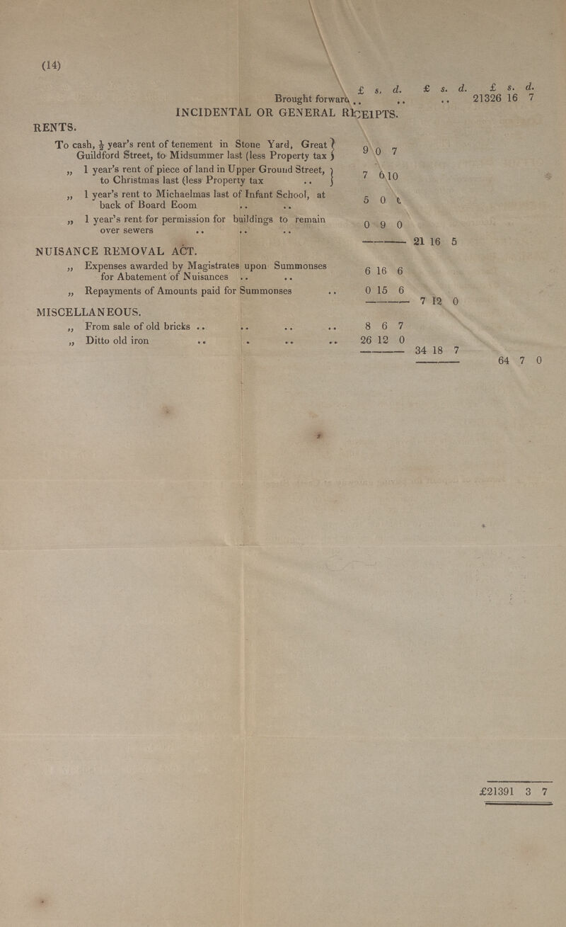 (14)  £ s. d. £ s. d. £ s. d. Brought forward 21326 16 7 INCIDENTAL OR GENERAL RICEIPTS. RENTS. To cash, ½ year's rent of tenement in Stone Yard, Great Guildford Street, to Midsummer last (less Property tax 9 0 7 „ 1 year's rent of piece of land in Upper Ground Street, to Christmas last (less Property tax 7 6 10 „ 1 year's rent to Michaelmas last of Infant School, at back of Board Eoom 5 0 0 „ 1 year's rent for permission for buildings to remain over sewers 0 9 0 21 16 5 NUISANCE REMOVAL ACT. „ Expenses awarded by Magistrates upon Summonses for Abatement of Nuisances 6 16 6 „ Repayments of Amounts paid for Summonses 0 15 6 7 12 0 MISCELLANEOUS. „ From sale of old bricks 8 6 7 ,, Ditto old iron 26 12 0 34 18 7 64 7 0 £221391 3 7