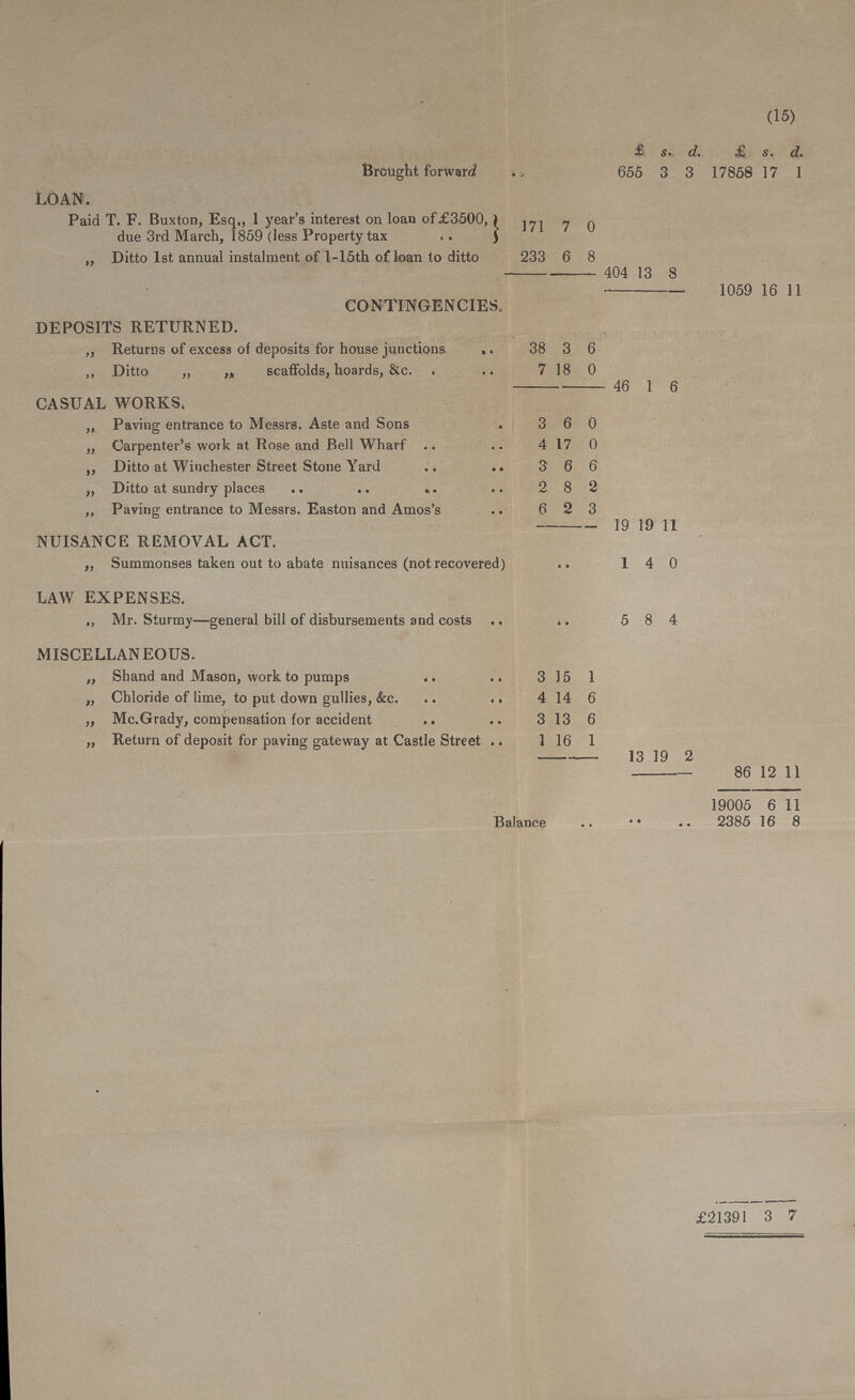 (15)  £ s. £. s. d. Brought forward 655 3 3 17858 17 1 LOAN. Paid T. F. Buxton, Esq., 1 year's interest on loan of £3500, due 3rd March, 1859 (less Property tax 171 7 0 ,, Ditto 1st annual instalment of l-15th of loan to ditto 233 6 8 404 13 8 1059 16 11 CONTINGENCIES, DEPOSITS RETURNED. „ Returns of excess of deposits for house junctions ,. 38 3 6 Ditto „ scaffolds, hoards, &c. 7 18 0 46 1 6 CASUAL WORKS. „ Paving entrance to Messrs. Aste and Sons 3 6 0 „ Carpenter's work at Rose and Bell Wharf 4 17 0 „ Ditto at Winchester Street Stone Yard 3 6 6 „ Ditto at sundry places 2. 8 2 ,, Paving entrance to Messrs. Easton and Amos's 6 2 3 19 19 11 NUISANCE REMOVAL ACT. „ Summonses taken out to abate nuisances (not recovered) 1 4 0 LAW EXPENSES. „ Mr. Sturmy—general bill of disbursements and costs 5 8 4 MISCELLANEOUS. „ Shand and Mason, work to pumps 3 15 1 „ Chloride of lime, to put down gullies, &c. 4 14 6 „ Mc.Grady, compensation for accident 3 13 6 „ Return of deposit for paving gateway at Castle Street 1 16 1 13 19 2 86 12 11 19005 6 11 Balance . 2385 16 8 £21391 3 7