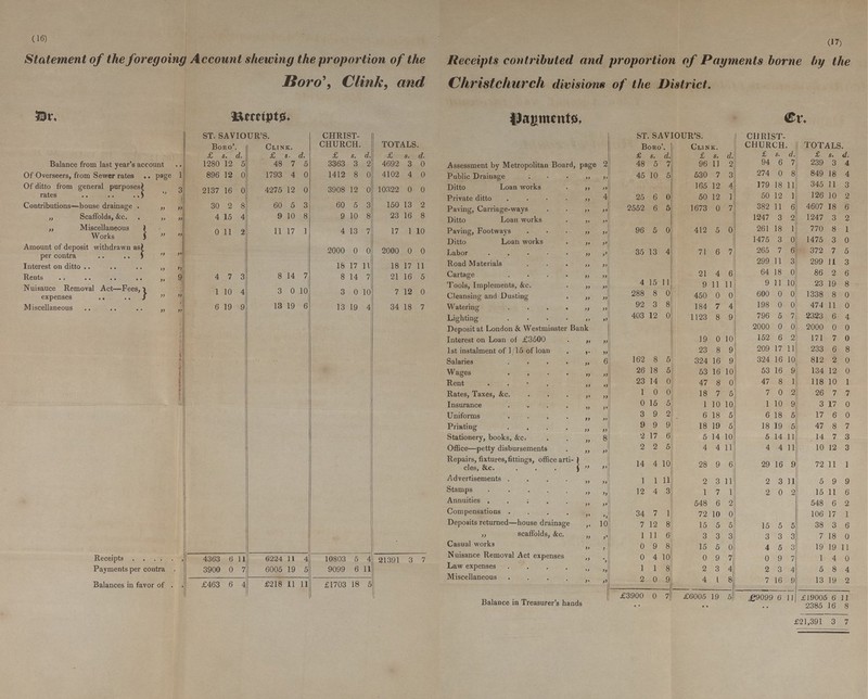 (16) (17) Statement of the foregoing Account shewing the proportion of the Receipts contributed and proportion of Payments borne by the Boro', Clink, and Christchurch divisions of the District. Dr. Receipts. Payments. Cr. ST. SAVIOUR'S. CHRIST CHURCH. TOTALS. ST. SAVIOUR'S. CURIST CHURCH. TOTALS. Boko'. Clink. Boro'. Clink. £ s. d. £ d. £ s. d. £ s. d. £ s. d. £ s. d. £. s. d. £. s. d. Balance from last year's account 1280 12 5 48 7 5 3363 3 2 4692 3 0 Assessment by Metropolitan Board, page 2 48 5 7 96 11 2 94 6 7 239 3 4 Of Overseers, from Sewer rates page 1 896 12 0 1793 4 0 1412 8 0 4102 4 0 Public Drainage „ „ 45 10 5 530 7 3 274 0 8 849 18 4 Of ditto from general purposes 3 rates 2137 16 0 4275 12 0 3908 12 0 10322 0 0 Ditto Loan works „ „ 165 12 4 179 18 11 345 11 3 Private ditto „ 4 25 6 0 50 12 1 50 12 1 126 10 2 Contributions—house drainage „ „ 30 2 8 60 5 3 60 5 3 150 13 2 Paving, Carriage-ways „ „ 2552 6 5 1673 0 7 382 11 6 4607 18 6 „ Scaffolds, &c. ,, „ 4 15 4 9 10 8 9 10 8 23 16 8 Ditto Loan works „ „ 1247 3 2 1247 3 2 ,, Miscellaneous Works 0 11 2 11 17 1 4 13 7 17 1 10 Paving, Footways „ „ 96 5 0 412 5 0 261 18 1 770 8 1 Ditto Loan works „ „ 1475 3 0 1475 3 0 Amount of deposit withdrawn as per contra 2000 0 0 2000 0 0 Labor „ „ 35 13 4 71 6 7 265 7 6 372 7 5 Interest on ditto 18 17 11 18 17 11 Road Materials „ „ 299 11 3 299 11 3 Cartage „ „ 21 4 6 64 18 0 86 2 6 Rents 9 4 7 3 8 14 / 8 14 7 21 16 5 Tools, Implements, &c, „ „ 4 15 11 9 11 11 9 11 10 23 19 8 Nuisauce Removal Act—Fees, expenses ,, ,, 1 10 4 3 0 10 3 0 10 7 12 0 Cleansing and Dusting „ „ 288 8 0 450 0 0 600 0 0 1338 8 0 Miscellaneous „ „ 6 19 9 13 19 6 13 19 4 34 18 7 Watering „ ,, 92 3 8 184 7 4 198 0 0 474 11 0 Lighting „ „ 403 12 0 1123 8 9 796 5 7 2323 6 4 Deposit at London & Westminster Bank 2000 0 0 2000 0 0 Interest on Loan of £3500 „ „ 19 0 10 152 6 2 171 7 0 1st instalment of 1/15 of loan „ „ 23 8 9 209 17 11 233 6 8 Salaries „ 6 162 8 5 324 16 9 324 16 10 812 2 0 Wages „ „ 26 18 5 53 16 10 53 16 9 134 12 0 Rent „ „ 23 14 0 47 8 0 47 8 1 118 10 1 Rates, Taxes, &c. „ „ 1 0 0 18 7 5 7 0 2 26 7 7 Insurance „ ,, 0 15 5 1 10 10 1 10 9 3 17 0 Uniforms „ „ 3 9 2 6 18 5 6 18 5 17 6 0 Printing „ „ 9 9 9 18 19 5 18 19 5 47 8 7 Stationery, books, &c. „ 8 a 17 6 5 14 10 5 14 11 14 7 3 Office—petty disbursements „ „ 2 2 5 4 4 11 4 4 11 10 12 3 Repairs, fixtures, fittings, office arti- cles, &c. ,, ,, 14 4 10 28 9 6 29 16 9 72 11 1 Advertisements „ „ 1 1 11 2 3 11 2 3 11 9 9 Stamps „ „ 12 4 3 1 7 1 2 0 2 15 11 6 Annuities „ „ 548 6 2 548 6 2 Compensations „ „ 34 7 1 72 10 0 106 17 1 Deposits returned—house drainage „ 10 7 12 8 15 5 5 15 5 5 38 3 6 ,, scaffolds, &c. „ 1 11 6 3 3 3 3 3 3 7 18 0 Casual works „ „ 0 9 8 15 5 0 4 5 3 19 19 11 Receipts 4363 6 11 6224 11 4 1080C 5 4 21391 3 7 Nuisance Removal Act expenses „ „ 0 4 10 0 9 7 0 9 7 1 4 0 Payments per contra 3900 0 7 6005 19 5 9099 6 11 Law expenses 1 1 8 2 3 4 2 3 4 8 4 Miscellaneous 2 0 9 4 1 8 7 16 9 13 19 2 Balances in favor of £463 6 4 £218 11 11 £1703 18 5 £3900 0 £6005 19 5 £9099 6 11 £19005 6 11 Balance in treasurer's hands 2385 16 8 £21,391 3 7