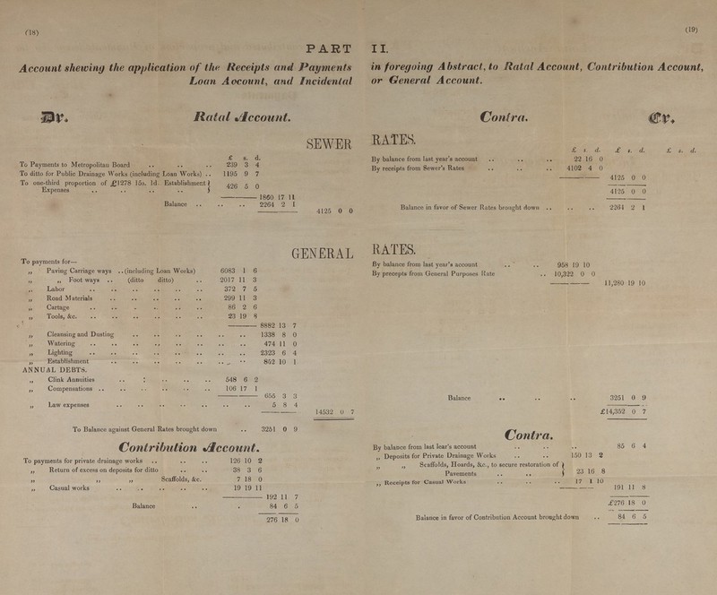 (18) (19) PART II. Account shewing the application of the. Receipts and Payments in foregoing Abstract, to Ratal Account, Contribution Account Loan Account, and incidental or General Account. DR. Ratal Account. Contra. Cr. GENERAL RATES. £ s. d. £ s. d. £ s. d. £ s. d. By balance from last year's account 22 16 0 To Payments to Metropolitan Board 239 3 4 By receipts from Sewer's Rates 4102 4 0 To ditto for Public Drainage Works (including Loan Works) 1195 9 7 4125 0 0 To one-third proportion of £1278 15s. 1d. Establishment Expenses 426 5 0 4125 0 0 1860 17 11 Balance 264 2 1 Balance in favor of Sewer Rates brought down 2264 2 1 4125 0 0 GENERAL RATES. To payments for— By balance from last year's account 958 19 10 „ Paving Carriage ways (including Loan Works) 6083 1 6 By precepts from General Purposes Rate 10,322 0 0 „ „ Foot ways (ditto ditto) 2017 11 3 11.280 19 10 ,, Labor 372 7 5 „ Road Materials 299 11 3 ,, Cartage 86 2 6 „ Tools, &c. 23 19 8 8882 13 7 „ Cleansing and Dusting 338 8 0 „ Watering 474 11 0 „ Lighting 2323 6 4 „ Establishment 852 10 1 ANNUAL DEBTS. „ Clink Annuities 548 6 2 „ Compensations 106 17 1 655 3 3 Balance 3251 0 9 ,, Law expenses 5 8 4 14532 0 7 £14,352 0 7 To Balance against General Rates brought down 3251 0 9 Contribution Account. Contra. By balance from last lear's account 85 6 4 To Payments for private drainage works 126 10 2 „ Deposits for Private Drainage Works 150 13 2 „ Return of excess on deposits for ditto 38 3 6 „ „ Scaffolds, Hoards, &c., to secure restoration of Pavements 23 16 8 „ ,, ,, Scaffolds, &c. 7 18 0 „ Receipts for Casual Works 17 1 10 „ Casual works 19 19 11 191 11 8 192 11 7 Balance 84 6 5 £276 18 0 276 18 0 Balance in favor of Contribution Account brought down 84 6 5