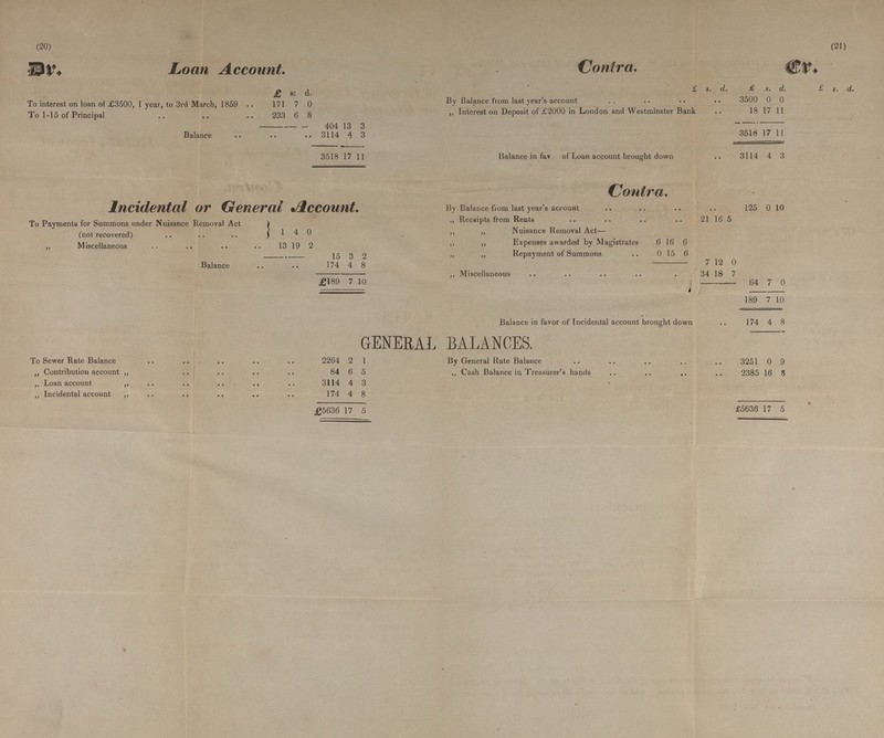 (20) (21) Dr. Loan Account. Contra. Cr. £ s. d. £. s. d. £ s. d. £ s. d. To interest on loan of £3500, 1 year, to 3rd March, 1859 171 7 0 By Balance from last year's account 3500 0 0 To 1-15 of Principal 233 6 8 „ Interest on Deposit of £2000 in London and Westminster Bank 18 17 11 404 13 3 Balance 3114 4 3 3518 17 11 3518 17 11 Balance in fav??? of Loan account brought down 3114 4 3 Incidental or General Account. Contra. By Balance from last year's account . 125 0 10 To Payments for Summons under Nuisance Removal Act (not recovered) 1 4 0 ,, Receipts from Rents 21 16 5 ,, „ Nuisance Removal Act— ,, Miscellaneous 13 19 2 ,, „ Expenses awarded by Magistrates 6 16 6 15 3 2 ,, ,, Repayment of Summons 0 15 6 Balance 174 4 8 7 12 0 £189 7 10 ,, Miscellaneous 34 18 7 64 7 0 189 7 10 Balance in favor of Incidental account brought down 174 4 8 GENERAL BALANCES. To Sewer Rate Balance 2264 2 1 By General Rate Balance 3251 0 9 „ Contribution account „ 84 6 5 Cash Balance in Treasurer's hands 2385 16 8 ,, Loan account ,, 3114 4 3 „ Incidental account „ 174 4 8 £5636 17 5 £5636 17 5