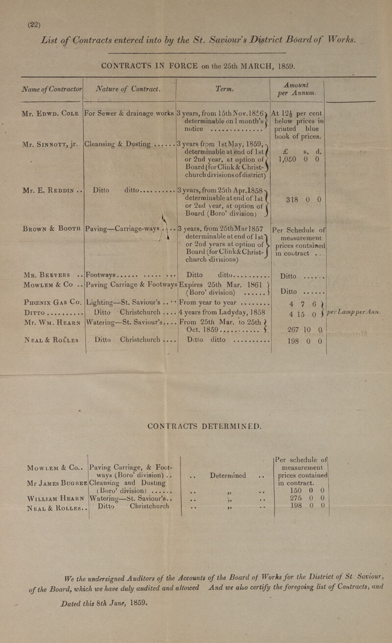 (22) List of Contracts entered into by the St. Saviour's District Board of Works. CONTRACTS IN FORCE on the 25th MARCH, 1859. Name of Contractor Nature of Contract. Term. Amount per Annum. Mr. Edwd. Cole For Sewer & drainage works 3 years, from 15th Nov. 1856 determinable on 1 month's notice At 12½ per cent below prices in printed blue book of prices. Mr. Sinnott, jr. Cleansing & Dusting 3 years from 1st May, 1859, determinable at end of 1 st or 2nd year, at option of Board (for Clink& Christ church divisions of district) £ 6, d. 1,050 0 0 Mr. E. Reddin Ditto ditto 3 years, from 25th Apr.1858 determinable at end of 1st or 2nd year, at option of Board (Boro' division) 318 0 0 Brown & Booth Paving—Carriage-ways 3 years, from 25thMar l857 determinable at end of 1 st or 2nd years at option of Board (for Clink& Christ church divisions) Per Schedule of measurement prices contained in contract Mr. Beevers Footways Ditto ditto Ditto Mowlem & Co Paving Carriage & Footways Expires 25th Mar. 1861 (Boro' division) Ditto Phœnix Gas Co. Lighting—St. Saviour's From year to year 4 7 6 per Lamp per Ann Ditto Ditto Christchurch 4 years from Ladyday, 1858 4 15 0 Mr. Wm. Hearn Watering—St. Saviour's From 25th Mar. to 25th Oct. 1859 267 10 a Neal & rolles Ditto Christchurch Ditto ditto 196 0 0 CONTRACTS DETERMINED. Mowlem & Co ' Paving Carriage, & Foot ways (Boro' division) Determined Per schedule of measurement prices contained prices contained Mr James Bugbee Cleansing and Dusting (Boro' division) „ 150 0 0 William Hearn Watering—St. Saviour's.. „ 275 0 0 Neal & ROLLES. Ditto Christchurch „ 198 0 0 We the undersigned Auditors of the Accounts of the Board of Works for the District of St Saviour, of the Board, which we have duly audited and allowed And we also certify the foregoing list of Contracts, and Dated this 8th June, 1859.