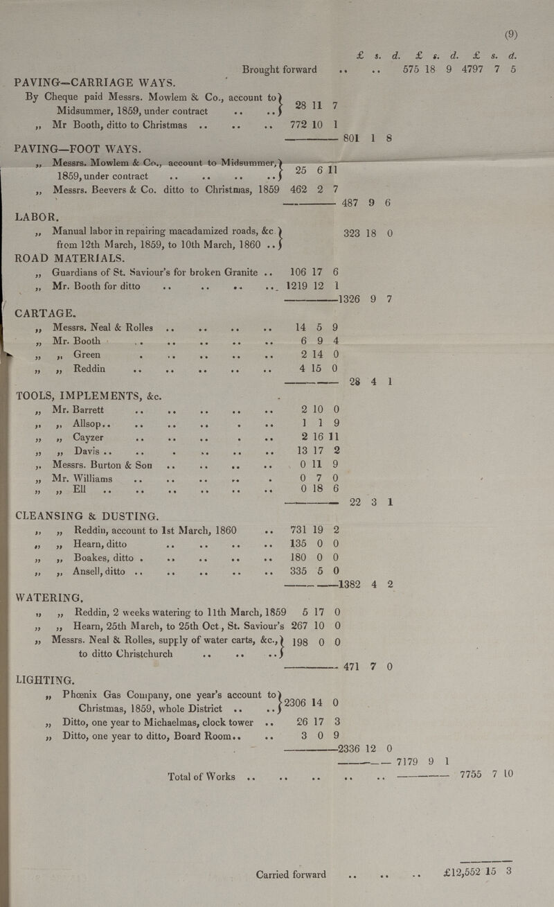 (9)  £ s . d £ £ d. £ s. d. Brought forward • 575 18 9 4797 7 5 PAVING—CARRIAGE WAYS. By Cheque paid Messrs. Mowlem & Co., account to] Midsummer, 1859, under contract 28 11 7 ,, Mr Booth, ditto to Christmas 772 10 1 801 1 8 PAVING—FOOT WAYS. „ Messrs. Mowlem & Co., account to Midsummer, 1859,under contract 25 6 11 „ Messrs. Beevers & Co. ditto to Christmas, 1859 462 2 7 487 9 6 LABOR. „ Manual labor in repairing macadamized roads, &c from 12th March, 1859, to 10th March, 1860 323 18 0 ROAD MATERIALS. „ Guardians of St. Saviour's for broken Granite 106 17 6 ,, Mr. Booth for ditto 1219 12 1 1326 9 7 CARTAGE. „ Messrs. Neal & Rolles 14 5 9 „ Mr. Booth 6 9 4 „ „ Green 2 14 0 „ „ Reddin 4 15 0 28 4 1 TOOLS, IMPLEMENTS, &c. „ Mr. Barrett 2 10 0 „ „ Allsop 1 1 9 ,, „ Cayzer 2 16 11 ,, ,, Davis 13 17 2 Messrs. Burton & Son 0 11 9 ,, Mr. Williams 0 7 0 „ ,, Ell 0 18 6 22 3 1 CLEANSING & DUSTING. „ „ Reddin, account to 1st March, 1860 731 19 2 „ ,, Hearn, ditto 135 0 0 „ ,, Boakes, ditto 180 0 0 ,, „ Ansell,ditto 335 5 0 1382 4 2 WATERING. „ „ Reddin, 2 weeks watering to 11th March, 185 9 5 17 0 „ „ Hearn, 25th March, to 25th Oct, St. Saviour' 267 10 0 „ Messrs. Neal & Rolles, supply of water carts, &c., to ditto Christchurch 1 198 0 0 471 7 o LIGHTING. „ Phoenix Gas Company, one year's account to Christmas, 1859, whole District 2306 14 0 „ Ditto, one year to Michaelmas, clock tower 26 17 3 „ Ditto, one year to ditto, Board Room 3 0 9 2336 12 0 7179 9 1 Total of Works 7755 7 10 Carried forward •• *• *• £12,552 15 3