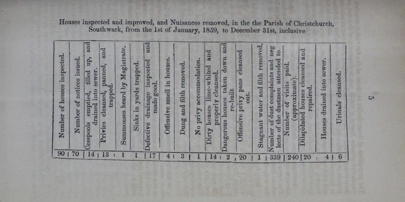 5 Houses inspected and improved, and Nuisances removed, in the the Parish of Christchurch, South wark, from the 1st of January, 1859, to December 31st, inclusive Number of houses inspected. Number of notices issued. Cesspools emptied, filled up, and drained into sewer. Privies cleansed, panned, and trapped. Summonses heard by Magistrate. Sinks in yards trapped. Defective drainage inspected and made good. Offensive smell in houses. Dung and filth removed. No privy accommodation. Dirty houses lime-whited and properly cleansed. Dangerous houses taken down and re-built Offensive privy pans cleansed out. Stagnant water and filth removed.! Number of dust complaints and neg lects of the dustmen attended to. Number of visits paid, (approximate). Dilapidated houses cleansed and repaired. Houses drained into sewer. Urinals cleansed. 90 | 70 14 13 1 1 17 4 3 1 14 2 20 1 339 240 20 4 6