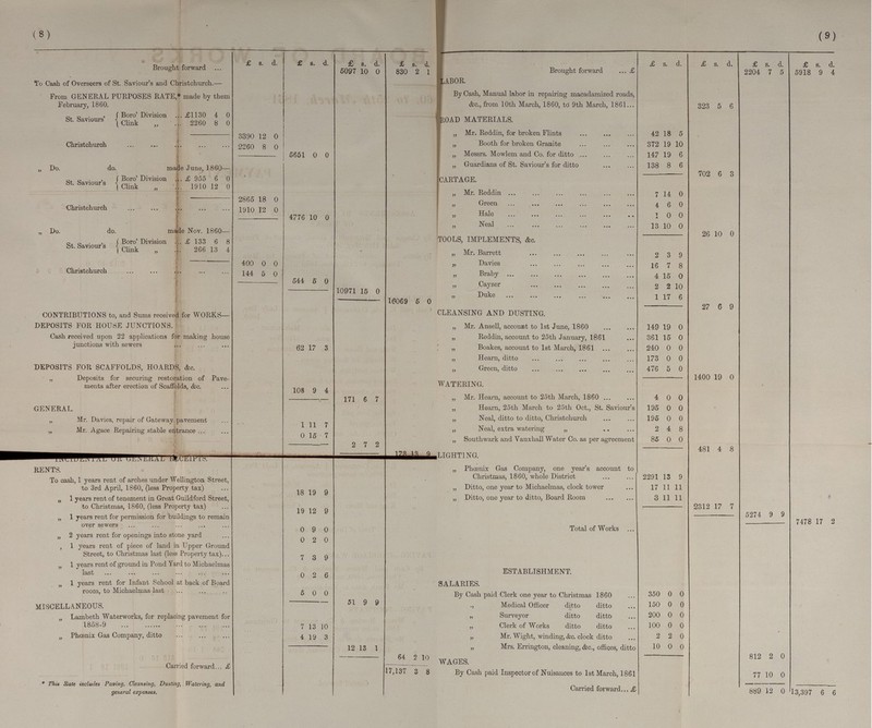 (8) (9)  £ s. d. £ s. d. £ s. d. £ s. d. £ s. d. £ s. d. £ s. d. £ s. d. Brought forward 5097 10 0 830 2 1 Brought forward £ 2204 7 6 5918 9 4 To Cash of Overseers of St. Saviour's and Christchurch.— LABOR. From GENERAL PURPOSES RATE * made by them February, 1860. By Cash, Manual labor in repairing macadamized roads, &c., from 10th March, 1860, to 9th March, 1861... 323 5 6 St. Saviours' Boro' Division £1130 4 0 Clink „ 2260 8 0 Road Materials. 3390 12 0 „ Mr. Reddin, for broken Flints 42 18 5 Christchurch 2260 8 „ Booth for broken Granite 372 19 10 5651 0 0 „ Messrs. Mowlem and Co. for ditto 147 19 6 „ Do. do. made June, 1860- „ Guardians of St. Saviour's for ditto 138 8 6 702 6 3 St. Saviour's Boro' Division £ 955 6 0 CARTAGE. Clink 1910 12 0 „ Mr. Reddin 7 14 0 2865 18 0 „ Green 4 6 0 Christchurch 1910 12 0 4776 10 0 Hale 1 0 0 „ Neal 13 10 0 „ Do. do. made Nov. 1860- | 26 10 0 St. Saviour's Boro' Division £ 133 6 8 Tools, Implements, &c. Clink „ 266 13 4 „ Mr. Barrett 2 3 9 400 0 0 „ Davies 16 7 8 Christchurch 144 5 0 „ Braby 4 15 0 544 5 0 10971 15 0 „ Cayzer 2 2 10 16069 5 0 „ Duke 1 17 6 27 6 9 CONTRIBUTIONS to, and Sums received for WORKS- CLEANSING AND DUSTING. DEPOSITS FOR HOUSE JUNCTIONS. „ Mr. Ansell, account to 1st June, 1860 149 19 0 Cash received upon 22 applications for making house junctions with sewers 62 17 3 „ Reddin, account to 25th January, 1861 361 15 0 „ Boakes, account to 1st March, 1861 240 0 0 „ Hearn, ditto 173 0 0 DEPOSITS FOR SCAFFOLDS, HOARDS, &c. „ Green, ditto 476 5 0 „ Deposits for securing restoration of Pave ments after erection of Scaffolds, &c. 108 9 4 1400 19 0 WATERING. 171 6 7 „ Mr. Hearn, account to 25th March, 1860 4 0 0 GENERAL. „ Hearn, 25th March to 25th Oct., St. Saviour's 195 0 0 „ Mr. Davies, repair of Gateway pavement „ Neal, ditto to ditto, Christchurch 195 0 0 ,, Mr. Agace Repairing stable entrance 1 11 7 „ Neal, extra watering „ 2 4 8 0 15 7 „ Southwark and Vauxhall Water Co. as per Agreement 85 0 0 2 7 2 481 4 8 173 13 9 ,LIGHT1NG. RENTS. „ Phœnix Gas Company, one year's account to To cash, 1 years rent of arches under Wellington Street, to 3rd April, 1S60, (less Property tax) Christmas, 1860, whole District 2291 13 9 18 19 9 „ Ditto, one year to Michaelmas, clock tower 17 11 11 „ 1 years rent of tenement in Great Guildford Street, „ Ditto, one year to ditto, Board Room 3 11 11 to Christmas, 1860, (less Property tax) 19 12 9 2312 17 7 „ 1 years rent for permission for buildings to remain over sewers 5274 9 9 0 9 0 Total of Works 7478 17 2 „ 2 years rent for openings into stone yard 0 2 0 „ 1 years rent of piece of land in Upper Ground Street, to Christmas last (less Property tax) 7 3 9 „ 1 years rent of ground in Pond Yard to Michaelmas last 0 2 6 ESTABLISHMENT. „ 1 years rent for Infant School at back of Board room, to Michaelmas last SALARIES. 5 0 0 By Cash paid Clerk one year to Christmas 1860 350 0 0 MISCELLANEOUS. 51 9 9 ., Medical Officer ditto ditto 150 0 0 „ Lambeth Waterworks, for replacing pavement for 1858-9 „ Surveyor ditto ditto 200 0 0 7 13 10 „ Clerk of Works ditto ditto 100 0 0 „ Phœnix Gas Company, ditto 4 19 3 „ Mr. Wight, winding, &c. clock ditto 2 2 0 12 13 1 „ Mrs. Errington, cleaning, &c., offices, ditto 10 0 0 64 2 10 WAGES. 812 2 0 Carried forward £ 17,137 3 8 By Cash paid Inspector of Nuisances to 1st March, 1861 77 10 0 * This Hate includes Paving, Cleansing, Dusting, Watering, and general expenses. Carried forward £ 889 12 0 13,397 6 6