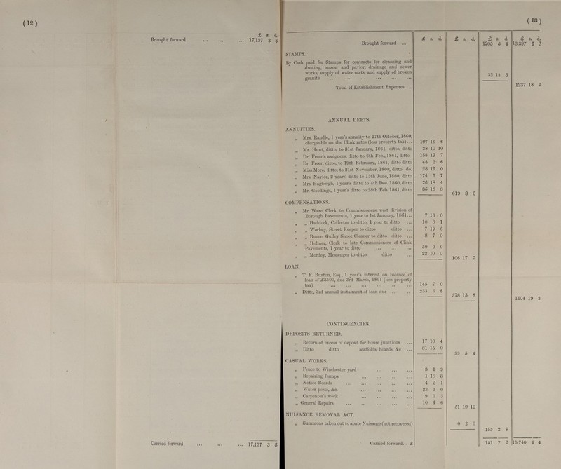 (12) (13)  £ 8. d. Brought forward 17,137 3 8 £ s. d. £ s. d. £ s; d. £ s. d. Brought forward 1205 5 4 13,397 6 6 STAMPS. By Cash paid for Stamps for contracts for cleansing and dusting, mason and pavior, drainage and sewer works, supply of water carts, and supply of broken granite 32 13 3 Total of Establishment Expenses 1237 18 7 ANNUAL DEBTS. , ANNUITIES. „ Mrs. Randle, 1 year's annuity to 27th October, 1860, chargeable on the Clink rates (less property tax) 107 16 6 „ Mr. Hunt, ditto, to 31st January, 1861, ditto, ditto 38 10 10 „ Dr. Freer's assignees, ditto to 6th Feb., 1861, ditto 158 19 7 „ Dr. Freer, ditto, to 19th February, 1861, ditto ditto 48 3 6 „ Miss More, ditto, to 21st November, 1860, ditto do. 28 15 0 „ Mrs. Naylor, 2 years' ditto to 13th June, 1860, ditto 174 5 7 „ Mrs. Hagbergh, 1 year's ditto to 4th Dec. 1860, ditto 26 18 4 „ Mr. Goodings, 1 year's ditto to 28th Feb. 1861, ditto 35 18 8 619 8 0 COMPENSATIONS. „ Mr. Ware, Clerk to Commissioners, west division of Borough Pavements, 1 year to 1st January, 1861 7 13 0 „ „ Haddock, Collector to ditto, 1 year to ditto 10 8 1 „ „ Worbey, Street Keeper to ditto ditto 7 19 6 „ „ Bunce, Gulley Shoot Cleaner to ditto ditto 8 7 0 „ „ Holmer, Clerk to late Commissioners of Clink Pavements, 1 year to ditto 50 0 0 „ „ Mordey, Messenger to ditto ditto 22 10 0 106 17 7 LOAN.  -'-• „ T. F. Buxton, Esq., 1 year's interest on balance of loan of £3500, due 3rd March, 1861 (less property tax) 145 7 0 „ Ditto, 3rd annual instalment of loan due 233 6 8 378 13 8 1104 19 3 CONTINGENCIES. DEPOSITS RETURNED. „ Return of excess of deposit for house junctions „ Ditto ditto scaffolds, hoards, &c. 17 81 10 15 4 0 99 5 4 CASUAL WORKS. „ Fence to Winchester yard 3 1 9 „ Repairing Pumps 1 18 3 „ Notice Boards 4 2 1 „ Water posts, &c. 23 3 0 „ Carpenter's work 9 0 3 „ General Repairs 10 4 6 51 19 0 NUISANCE REMOVAL ACT. „ Summons taken out to abate Nuisance (not recovered) 0 2 0 155 2 8 Carried forward 17,137 3 8 Carried forward £ 151 7 2 15,740 4 4