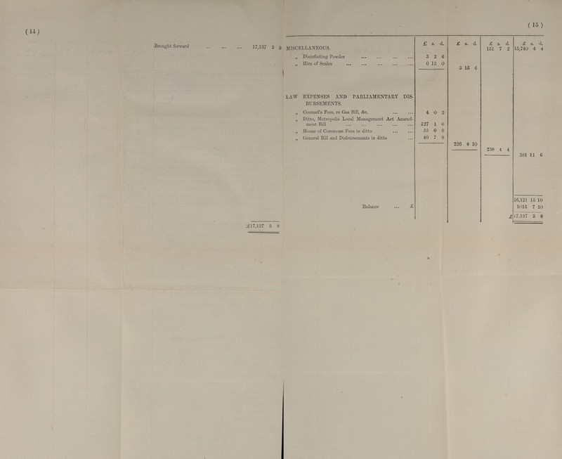 (11) ( 15)  £ s. d. £ s. d. £ s. d. £ s. d. •Brought forward 17,137 3 8 MISCELLANEOUS. 151 7 2 15,740 4 4 „ Disinfecting Powder 3 2 « „ Hire of Scales 13 0 3 15 6 LAW EXPENSES AND PARLIAMENTARY DIS BURSEMENTS. „ Counsel's Fees, re Gas Bill, &c. 4 0 2 „ Ditto, Metropolis Local Management Act Amend ment Bill 127 1 0 „ House of Commons Fees in ditto 55 0 0 \ „ General Bill and Disbursements in ditto 40 7 8 226 8 10 230 4 4 381 11 6 16,121 15 10 Balance £ 1015 7 10 £ 17.137 3 8 £17,137 3 8
