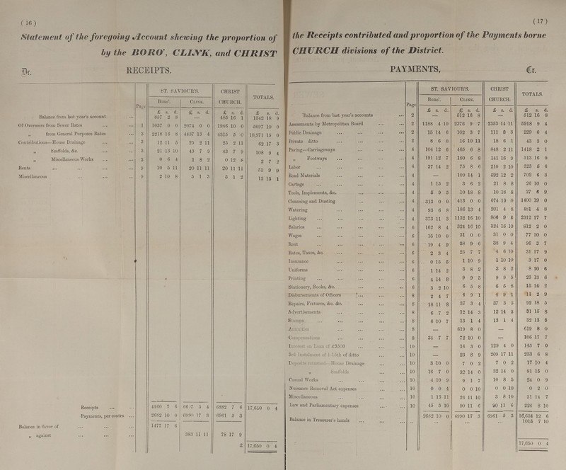 (16) (17) Statement of the foregoing Account shewing the proportion of the Receipts contributed and proportion of the Payments borne by the BORO', CLINK, and CHRIST CHURCH divisions of the District. Dr.. RECEIPTS. PAYMENTS, Cr. Page ST. SAVIOUR'S. CHRIST CHURCH. TOTALS. Page ST. SAVIOUR'S. CHRIST CHURCH. TOTALS. Boro'. Clink. Boro'. Clink. Balance from last year's account £ s. d. £ s. d. £ s. d. £ s. d. £ s. d. £ s. d. £ s. d. £ s. d. Balance from last year's accounts 2 — 512 16 8 — 512 16 8 857 2 8 — 485 16 1 1342 18 9 Of Overseers from Sewer Rates 1 1037 0 0 2074 0 0 1986 10 0 5097 10 0 Assessments by Metropolitan Board 2 1188 4 10 2376 9 7 2353 14 11 5918 9 4 „ from General Purposes Rates 3 2218 16 8 4437 13 4 4315 5 0 10,971 15 0 Public Drainage 2 15 14 6 102 3 7 111 8 3 229 6 4 Contributions—House Drainage 3 12 11 5 25 2 11 25 2 11 62 17 3 Private ditto 2 8 6 0 16 10 11 18 6 1 43 3 0 „ Scaffolds, &c. 3 21 13 10 43 7 9 43 7 9 108 9 4 Paving—Carriageways 4 104 12 6 465 6 8 848 2 11 1418 2 1 „ Miscellaneous Works 3 0 6 4 1 8 2 0 12 8 2 7 * 2 „ Footways 4 191 12 7 180 6 8 141 16 9 513 16 0 Rents 9 10 5 11 20 11 11 20 11 11 51 9 9 Labor 4 37 14 2 75 8 6 210 2 10 323 5 6 Miscellaneous 9 2 10 8 5 1 3 5 1 2 12 13 1 Road Materials 4 — 109 14 1 592 12 2 702 6 3 Cartage 4 1 15 2 3 6 2 21 8 8 26 10 0 Tools, Implements, &c. 4 5 9 5 10 18 8 10 18 8 27 6 9. Cleansing and Dusting 4 313 0 0 413 0 0 674 19 0 1400 19 0 Watering 4 93 6 8 186 13 4 201 4 8 481 4 8 Lighting 4 373 11 3 1132 16 10 806 9 6 2312 17 7 Salaries 6 162 8 4 324 16 10 324 16 10 812 2 0 Wages 6 15 10 0 31 0 0 31 0 0 77 10 0 Rent 6 19 4 9 38 9' 6 38 9 4 96 3 7 Rates, Taxes, &c. 6 2 3 4 25 7 7 4 6 10 31 17 9 ' Insurance 6 . 0 15 5 1 10 9 1 10 10 3 17 0 Uniforms 6 1 14 2 3 8 2 3 8 2 8 10 6 • Printing 6 4 14 8 9 9 5 9 9 5 23 13 6 Stationery, Books, &c. 6 3 2 10 6 5 8 6 5 8 15 14 2 Disbursements of Officers 8 2 4 7 4 9 1 4 9 1 11 2 9 Repairs, Fixtures, &c. &c. 8 18 11 8 37 3 4 37 3 5 92 18 5 Advertisements 8 6 7 2 12 14 3 12 14 3 31 15 8 Stamps 8 6 10 7 13 1 4 13 1 4 32 13 3 Annuities 8 619 8 0 — 619 8 0 Compensations 8 34 7 7 72 10 0 — 106 17 7 Interest on Loan of £3500 10 16 3 0 129 4 0 145 7 0 3rd Instalment of 115th of ditto 10 — 23 8 9 209 17 11 233 6 8 Deposits returned—House Drainage 10 3 10 0 7 0 2 7 0 2 17 10 4 „ Scaffolds 10 16 7 0 32 14 0 32 14 0 81 15 0 Casual Works 10 4 10 9 9 1 7 10 8 5 24 0 9 Nuisance Removal Act expenses 10 0 0 4 0 0 10 0 0 10 0 2 0 Miscellaneous 10 1 13 11 26 11 10 3 8 10 31 14 7 Receipts 4160 7 6 6607 5 4 6882 7 6 17,650 0 4 Law and Parliamentary expenses 10 45 5 10 90 11 6 90 11 6 226 8 10 Payments, per contra 2682 10 0 6990 17 3 6961 5 3 Balance in Treasurer's hands 2682 10 0 6990 17 3 6961 5 3 16,634 1015 12 7 6 10 Balance in favor of 1477 17 6 „ against 383 11 11 78 17 9 £ 17,650 0 4 17,650 0 4