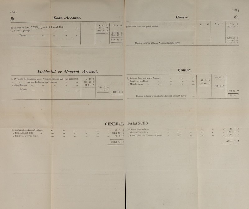 (20) (21) Loan Account. Contra. Dr. Cr. £ s. d £ s. d. £ s. d. £ s. d. £ s. d. To Interest on Loan of £3500, 1 year to 3rd March 1861 145 7 0 By Balance from last year's account 2723 13 5 „ l-15 the of principal 233 6 8 378 13 8 Balance 2344 19 9 ' 2723 13 5 2723 13 5 Balance in favor of Loan Account brought down 2344 19 9 Incidental or General Acconut. Contra. To Payments for Summons under Nusiance removal Act (not recovered) 0 2 0 By Balance from last year's Account 267 12 2 „ Receipts from Rents 51 9 9 „ „ Law and Parliamentary Expenses 226 8 10 „ Miscellaneous 12 13 1 „ Miscellaneous 31 14 7 64 2 10 258 5 5 Balance 73 9 7 331 15 0 331 15 0 Balance in favor of Incidental Account brought down 73 9 7 GENERAL BALANCES. To Contribution Account balance 83 7 4 By Sewer Rate Balance 89 7 10 „ Loan Account ditto 2344 19 9 „ General Rate ditto 1397 1 0 „ Incidental Account ditto 73 9 7 „ Cash Balance in Treasurer's hands 1015 7 10 £2501 16 8 £2501 16 8