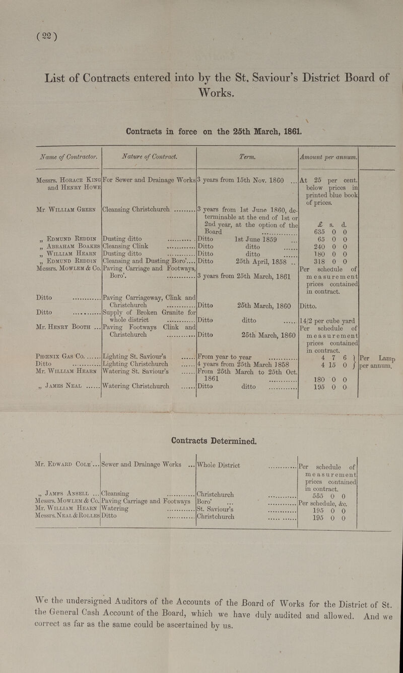 (22) List of Contracts entered into by the St, Saviour's District Board of Works. \ Contracts in force on the 25th March, 1861. Name of Contractor. Nature of Contract. Term. Amount per annum. Messrs. Horace King and Henry Howe for Sewer and Drainage Works 3 years from 15th Nov. 1860 .. At 25 per cent below prices ii printed blue boo] of prices. Mr William Green Cleansing Christchurch 3 years from 1st June 1860, de terminable at the end of 1st o 2nd year, at the option of th r a d. Board 635 0 0 „ Edmund Reddin Dusting ditto Ditto 1st June 1859 65 0 0 „ Abraham Boakes Cleansing Clink Ditto ditto 240 0 0 „ William Hearn Dusting ditto Ditto ditto 180 0 0 „ Edmund Reddin Cleansing and Dusting Boro'... Ditto 25th April, 1858 . 318 0 0 Messrs. Mowlem & Co. Paying Carnage and iootways Boro'. 3 years from 25th March, 1861 Per schedule ol m e a suremen prices containec in contract. Ditto Paving Carriageway, Clink anc Christchurch Ditto 25th March, 1860 Ditto. Ditto Supply of Broken Granite foi whole district Ditto ditto 14/2 per cube yard Per schedule o measuremen prices containe in contract. Mr. Henry Booth ... Paving Footways Clink anc Christchurch Ditto 25th March, 1860 ' t ' 1 Phcenix Gas Co Lighting St. Saviour's From year to year 4 7 6 Per Lamp per annum Ditto Lighting Christchurch 4 years from 25th March ] 858 4 15 0 Mr. William Hearn Vatering St. Saviour's From 25th March to 25th Oc( 1861 180 0 0 „ James Neal Vatering Christchurch Ditto ditto 195 0 0 Contracts Determined. Mr. Edward Cole ... 3ewer and Drainage Works .. Whole District • Per schedule of me asuremeii' prices containe< in contract. „ Jamfs Ansell ... Cleansing Christchurch 555 0 0 Messrs. Mowlem & Co. Paving Carriage and Footways Boro' Per schedule, &c. Mr. William Heabn Vatering St. Saviour's 195 0 0 Messrs. Neal&Rolles Ditto Christchurch 195 0 0 We the undersigned Auditors of the Accounts of the Board of Works for the District of St. the General Cash Account of the Board, which we have duly audited and allowed. And we correct as far as the same could be ascertained by us.