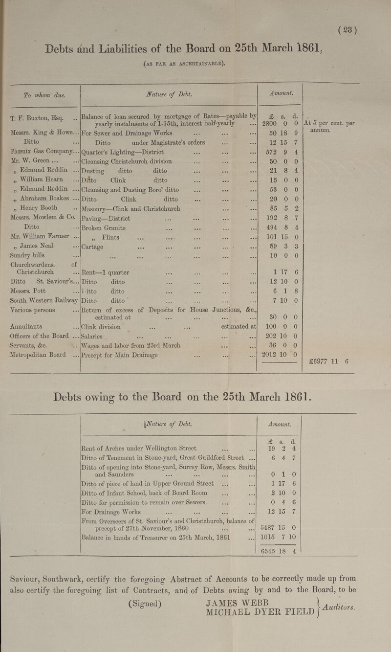 (23) Debts and Liabilities of the Board on 25th March 1861. {as far as ascertainable). To whom due. Nature of Debt. Amount. T. F. Buxton, Esq. Balance of loan secured by mortgage of Bates—payable by yearly instalments of 1-15th, interest half-yearly £ 2800 s. 0 d. 0 At 5 per cent. per annum. Messrs. King & Howe For Sewer and Drainage Works 50 18 9 Ditto Ditto under Magistrate's orders 12 15 7 Phoenix Gas Company Quarter's Lighting—District 572 9 4 Mr. W. Green Cleansing Christchurch division 50 0 0 „ Edmund Beddin Dusting ditto ditto 21 8 4 „ William Hearn Dilto Clink ditto 15 0 0 „ Edmund Keddin Cleansing and Dusting Boro' ditto 53 0 0 „ Abraham Boakes Ditto Clink ditto 20 0 0 „ Henry Booth Masonry—Clink and Christchurch 85 5 2 Messrs. Mowlem & Co. Paving—District 192 8 7 Ditto Broken Granite 494 8 4 Mr. William Farmer „ Flints 101 15 0 „ James Neal Cartage 89 3 3 Sundry bills 10 0 0 Churchwardens. of Christchurch Bent—1 quarter 1 17 6 Ditto St. Saviour's Ditto ditto 12 10 0 Messrs. Pott Ditto ditto 6 1 8 South Western Railway Ditto ditto 7 10 0 Various persons Beturn of excess of Deposits for House Junctions, &c., estimated at 30 0 0 Annuitants Clink division estimated at 100 0 0 Officers of the Board Salaries 202 10 0 Servants, &c. Wages and labor from 23rd March 36 0 0 Metropolitan Board Precept for Main Drainage 2012 10 0 £6977 11 6 Debts owing to the Board on the 25th March 1861. Nature of Debt. Amount. £ s. d. Rent of Arches under Wellington Street 19 2 4 Ditto of Tenement in Stone-yard, Great Guildford Street ... 6 4 7 Ditto of opening into Stone-yard, Surrey Row, Messrs. Smith and Saunders 0 1 0 Ditto of piece of land in Upper Ground Street 1 17 6 Ditto of Infant School, back of Board Room 2 10 0 Ditto for permission to remain over Sewers 0 4 6 For Drainage Works 12 15 7 From Overseers of St. Saviour's and Christchurch, balance of precept of 27th November, 1860 5487 15 0 Balance in hands of Treasurer on 25th March, 1861 1015 7 10 6545 18 4 Saviour, Southwark, certify the foregoing Abstract of Accounts to be correctly made up from also certify the foregoing list of Contracts, and of Debts owing by and to the Board, to be (Signed) JAMES WEBB Auditors MICHAEL DYER FIELD