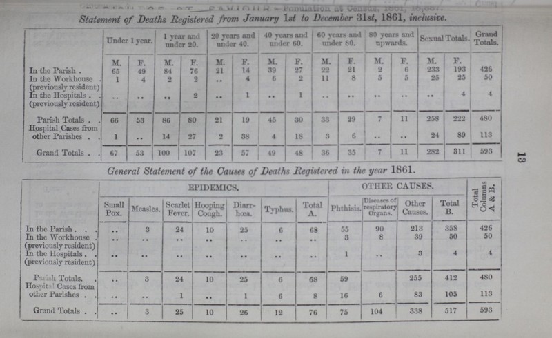 13 Statement of Deaths Registered from January 1st to December 31st, 1861, inclusive. Under 1 year. 1 year and under 20. 20 years and under 40. 40 years and under 60. 60 years and under 80. 80 years and upwards. Sexual Totals. Grand Totals. M. F. M. F. M F. M. F. M. F. M. F. M. F. In the Parish. 65 49 84 76 21 14 39 27 22 21 2 6 233 193 426 In the Workhouse . (previously resident) 1 4 2 2 .. 4 6 2 11 8 5 5 25 25 50 In the Hospitals (previously resident) .. .. .. 2 .. 1 .. 1 .. .. .. .. .. 4 4 Parish Totals 66 53 86 80 .. 19 45 30 33 29 7 11 258 222 480 Hospital Cases from other Parishes 1 .. 14 27 2 38 4 18 3 6 .. .. 24 89 113 Grand Totals 67 53 100 107 23 57 49 48 36 35 7 11 282 311 593 General Statement of the Causes of Deaths Registered in the year 1861. EPIDEMICS. OTHER CAUSES. Total Columns A & B. Small Pox. Measles. Scarlet Fever. Hooping Cough. Diarr hœa. Typhus. Total A. Phthisis. Diseases of respiratory Organs. Other Causes. Total B. In the Parish • • 3 24 10 25 6 68 55 90 213 358 426 In the Workhouse (previously resident) . . • • • • • • . . • • • • 3 8 39 50 50 In the Hospitals (previously resident) • • • • • • • • • • • • • • 1 • • 3 4 4 Parish Totals. • • 3 24 10 25 6 68 59 255 412 480 Hospital Cases from other Parishes • • • • 1 • • 1 6 8 16 6 83 105 113 Grand Totals • • 3 25 10 26 12 76 75 104 338 517 593 ??? ??? ??? ???.