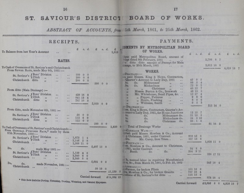 16 17 ST. SAVIOUR'S DISTRICT BOARD OF WORKS. ABSTRACT OF ACCOUNTS, from 5th March, 1861, to 25th March, 1862. RECEIPTS. PAYMENTS. £ s. d. £ s. d. £ S ???SMENTS BY METROPOLITAN BOARD OF WORKS To Balance from last Year's Account 1,015 ??? £ s. d. £ s. d. £ s. d. RATES. ???que paid Metropolitan Board, amount of ???ept dated 8th February, 1861 Do ditto ditto amount of Precept for Main 2,798 8 7 ???nage, to 25th March. 1861 2,012 10 0 To Cash of Overseers of St. Saviour's and Christchurch 4,810 18 7 From sEWBR RATF, made May 8th, 1861:— WORKS. St. Saviour's Boro' Division 100 0 0 drainage:- Clink 200 0 0 ???a paid Messrs. King & Howe, Contractors, Quarter's Account to Lady Day, 1861 45 0 5 Christchurch ditto „ 200 0 0 Do. do. Missummer „ 80 5 4 500 0 0 Do. do. Michaelmas „ 72 8 2 „ „ Christmas „ 40 12 7 From ditto (Main Drainage):— „ Messrs. Burton & Co., Ironwork 46 18 8 St. Saviour's Boro' Division ,, 420 16 8 „ Mr. whitehouse Bend Pipes, &c 15 17 4 „ „ Pepper, Patterns 2 6 6 Clink „ 841 13 4 „ „ Hearn, Flushing 8 0 6 Christchurch ditto „ 787 10 0 „ „ Williams, Smith 0 5 3 2,050 0 0 ??? Drainage:- 311 14 9 From ditto, made November 6th, 1861:- ??? King & Howe, Contractors, Quarter's Ac ???count to Lady Day, 1861, for House Junctions 12 15 7 St. Saviour's Boro' Division 56 0 0 Do. do. Midsummer do. 21 15 3 clink 112 0 0 Do. do. Midhaelmas Do. 24 3 10 Christchurch ditto „ 112 0 0 Do. do. Christmas do. 23 1 6 280 0 0 81 16 2 2,830 0 Total of Drainage Works To cash of Overseases of St. saviour and Christchurch:- From General Purposes Rate, Made by them 27th November, 1860:- ??? Carriage work:- ???ash paid Messrs. Mowlem & Co., Account ??? Christinas. 1861, under Contract 910 15 6 St. Saviour's Boro' Division 1,073 1 4 Do. Mr. Carey. Iron Tram 197 15 6 Clink „ 2,146 2 8 1,038 11 0 Christchurch 2,268 0 ???Footways:- ??? Mowlem & Co., Account to Christmas, ???1861, under Contract 34 8 0 5,487 15 0 do, do. made May 1861:- ??? Booth do. do 204 9 11 St. Saviour's Boro' Division 1,120 4 0 Clink 2,240 8 0 238 17 11 Christchurch 2,240 8 0 ???h, manual labor in repairing Macadnmized ???s.&c from march 10, 1861 to Feb 22. 1862 245 18 4 Tv- 5,601 0 0 Do. do. Made November, 1861:- ???Terials:- Christchurch 50 10 0 ??? Farmer fnr broken Flints 101 15 0 11,139 5 ???s. Mowlem & Co., for broken Granite 757 18 4 ???dians of St. Saviour's for ditto 118 15 0 Carried forward £14,984 12 978 18 4 Carried forward £2,895 6 6 4,810 18 7