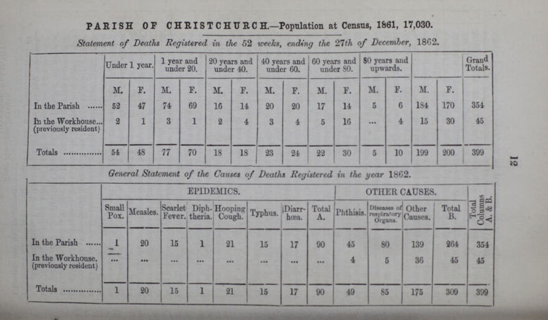 12 PARISH OF CHRISTCHURCH.—Population at Census, 1861, 17,030. Statement of Deaths Registered in the 52 weeks, ending the 27th of December, 1862. Under 1 year. 1 year and under 20. 20 years and under 40. 40 years and under 60. 60 years and under 80. 80 years and upwards. Grand Totals. M. F. M. F. M. F. M. F. M. F. M. F. M. F. In the Parish 52 47 74 69 16 14 20 20 17 14 5 6 184 170 354 In the Workhouse (previously resident) 2 1 3 1 2 4 3 4 5 16 • •• 4 15 30 45 Totals 54 48 77 70 18 18 23 24 22 30 5 10 199 200 399 General Statement of the Causes of Deaths Registered in the year 1862. EPIDEMICS. OTHER CAUSES. Total Columns A. & B. Small Pox. Measles. Scarlet Fever. Diph theria. Hooping Cough. Typhus. (Diarr hea. Total A. Phthisis. Diseases of respiratory Organs. Other Causes. J Total B. In the Parish 1 20 15 1 21 15 17 90 45 80 139 264 354 In the Workhouse, (previously resident) • • • • •• ... • •• • • • • •• ••• • •• 4 5 36 45 45 Totals 1 20 15 1 21 15 17 90 49 85 175 309 399