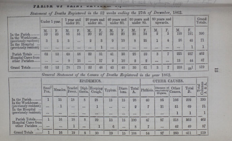 13 (???) % Statement of Deaths Registered in the 52 weeks ending the 27th of Decemher, 1862. Under 1 year. 1 year and under 20. 20 years and under 40. 40 years and under 60. 60 years and under SO. 80 years and upwards. Grand Tot ids. M. F. M. F. M. F. M. F. M. F. M. F. M. F. In the Parish. 59 49 66 58 20 27 32 20 20 34 2 3 199 191 390 In the Workhouse (previously resident) 3 3 3 • •• 2 3 9 10 8 25 1 4 26 45 71 In the Hospital (previously resident) • • • • •• ... • •• 1 • •• • •• • •• • •• • •• ••• • •• 1 1 Parish Totals 62 52 69 58 22 31 41 30 28 59 3 7 225 237 462 Hospital Cases from other Parishes ••• • •• 9 15 • •• 17 2 10 2 2 ••• • •• 13 44 57 Grand Totals 62 52 78 73 22 48 43 40 : 30 61 3 7 238 281 519 General Statement of the Causes of Deaths Registered in the year 1862. EPIDEMICS. OTHER CAUSES. Total Columns A & A. Small Pox. Measles. Scarlet Fever. Diph theria. Hooping Cough. Typhus. Diarr hoea- Total A. Phthisis. Diseases of respiratory Organs. Other Causes. Total In the Parish 1 15 18 8 28 13 15 98 40 86 166 292 390 In the Workhouse (previously resident) • • • 1 • •• 1 2 7 11 51 69 71 In the Hospital (previously resident) • •• • •• ... • •• • •• • •• • •• • •• • •• • •• 1 1 1 Parish Totals 1 16 18 8 89 13 15 100 47 97 218 362 462 Hospital Cases from other Parishes ... • • • 1 • •• 1 6 • •• 8 7 • •• 42 49 57 Grand Totals 1 16 19 8 30 19 15 108 54 97 260 411 519