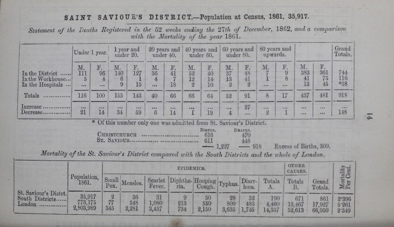 14 SAINT SAVIOUR'S DISTRICT.—Population at Census, 1861, 35,917. Statement of the Deaths Registered in the 52 weeks ending the 27th of December, 1862, and a comparison with the Mortality of the year 1861. Under 1 year 1 year and under 20. 20 years and under 40. 40 years and under 60. 60 years aud under SO. 80 years and upwards. Grand Totals. M. F. M. F. M. F. M. F. M. F. M. F. M. F. In the District Ill 96 140 127 36 41 52 40 37 48 7 9 383 361 744 In the Workhouse 5 4 6 1 4 7 12 14 13 41 1 8 41 75 116 In the Hospitals ... ... 9 15 ... 18 2 10 2 2 ... ... 13 45 *58 Totals 116 100 155 143 40 66 66 64 52 91 8 17 437 481 918 Increase • • • • • • • • • • • • • • • • • • ••• ••• • • • 27 • • • • • • • •• • • • • • • Decrease 21 14 34 59 6 14 I 19 4 • • • 2 1 • • • • •• 148 * of this number only one was admitted from St. Saviour's District. biRths. deaths. Christchurch 616 470 St. Saviour 611 448 — 1,227 — 918 Excess of Births, 309. Mortality of the St. Saviour's District compared with the South Districts and the whole of London. Population, 1861. epidemics. other causes. Grand Totals. Mortality Per Cent. Small Pox. Measles. Scarlet Fever. Diphthe ria. Hooping Cough. Typhus. Diarr hœa. Totals A. Totals B. St. Saviour s Distct. South Districts 35,917 2 36 31 9 50 28 32 190 671 861 2.396 London 773,175 77 548 1,080 213 550 809 483 4,460 13,407 17,927 5.261 2,803,989 345 2,281 3,457 734 2,150 3,635 1,735 14,337 52,613 66,950 2.349