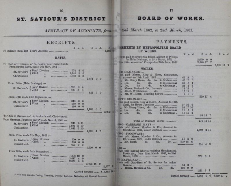 16 17 ST. SAVIOUR'S DISTRICT BOARD OF WORKS. ABSTRACT OF ACCOUNTS, from ???5th March 1862, to 25th March, 1863. RECEIPTS. PAYMENTS. To Balance from last Year's Account £ s. d. £ s. d. £??? 1,103??? ???SMENTS BY METROPOLITAN BOARD OF WORKS. £ 8. d. £ s. d. £ s. d. RATES. ??? paid Metropolitan Hoard, amount of Precept for Alain Drainage, to 25th March, 1862 2,050 0 0 ???ditto amount of Preccpt due 24th June, 1862 2,640 17 7 4,690 17 7 To Cash of Overseers of St. Saviour and Christchurch From Sewer Rate, made 7th May, 1862:— WORKS. St. Saviour's Boro' Division 574 4 0 ???DRAINAGE:- Clink ,, 1,148 8 0 if Christchurch „ 1,148 8 0 2,871 0 0 ???Paid Messrs. King & Howe, Contractors, Account to 12th April, 1862 65 14 0 „ Mr. Henry Howe, do. do. to Midsummer 43 15 0 From Ditto (Main Drainage):— ,„ Do. do. do. to Michaelmas 51 3 3 St. Saviour's Boro'Division 210 8 4 „ Do. do. do. to Christmas . 24 2 3 „ Messrs. Burton & Co., Ironwork 11 11 0 Clink „ 420 16 8 631 0 0 „ Mr. s. Whitehouse, do 16 12 0 From Ditto made 24th September :— „ Mr. W. Hearn, Flushing Sewers 9 0 0 220 17 4 St. Saviour's Boro' Division 840 0 0 ???DRAINAGE:— Clink „ 680 0 0 ??? Paid Messrs. King & Howe, Account to 12th April, for Housse Junctions 17 16 6 Christchurch „ 680 0 0 ,, Mr. lienry Howe, do. do. to Midsummer 14 17 10 1,700 0 0 „ Do. do. do. to Michaelmas 11 6 1 5,202 ??? „ Do. do. do. to Christmas . 11 15 2 To Cash of Overseers of St. Saviour's and Christchurch 55 15 7 From General Purposes Rate* made Nov. 6, 1861 :— Total of Drainage Works 276 12 11 St. Saviour's Boro' Division 946 6 11 Clmk ,, 1,892 13 10 ??? CARRIAGE WAYS:- Christchurch „ 1,842 3 10 4.681 4 7 ??? Paid Messrs. King & Howe, Account to Christmas, 1862, under Countract 2,599 2 11 From Ditto, made 7th May, 1862 ???FOOTWAYS:— ??? paid Messrs. Mowlem & Co., Account to Christmas, 1862, under Contract 74 8 9 St. Saviour's Boro' Division 300 0 0 Clink 600 0 0 „ Mr. Booth do. do. do 509 5 6 Christchurch 600 0 0 1,500 0 0 684 4 3 ??? From Ditto, made 24th Sentp,mhr:- ??? paid manual labor in repairing Macadamized Roads, &c., from 22nd March, 1862, to 21st March, 1863 279 3 4 St. Saviour's Boro' Division 1,308 12 0 Clink 2,617 4 0 ???MATERIALS:— Christchurch 2,070 0 0 5,995 16 0 12 177 0 ??? Paid Guardians of St. Saviour for broken Granite 85 3 1 Carried forward £18,482 16 „ Messrs. Mowlem & Co. do. do. 136 0 0 221 3 1 *This Rate includes Paving, Cleansing, Dusting, Lighting, Watering, and General Expenses. Carried forward 3,960 6 6 4,690 17 7