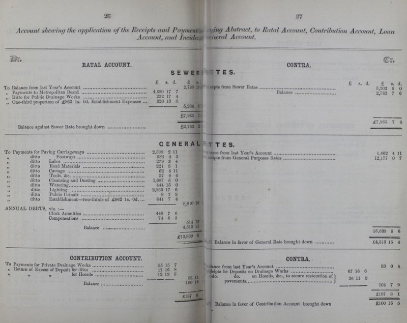 26 27 Account shewing the application of the Receipts and Paymait ;ng Abstract, to Ratal Account, Contribution Account, Loan Account, and hidden: u ral Account. RATAL ACCOUNT. CONTRA. SEWERUTES. £ s. d. £ s. £ s. d. £ s. d. To Baalance from last Year's Account 2,730 ??? from Scwcr Bates 5,202 6 0 Payments to Metroplolitan Board 4,960 17 7 Balance 2,703 7 6 Ditto for public Drainage Works 999 17 4 „ One-third proportion of £902 is. Od. Establishment Expenses 320 13 8 5,234 ??? £7,961 ??? Balance against Sewer Rate brought down £2,703 ??? £7,905 7 6 GENERAL TTES To Payments for Paving Carriageways 2,599 2 11 ??? from Lint Year's Account 1,662 4 11 „ ditto Footways 684 4 3 ???from General Purposes Bates 12,177 0 7 ,, ditto Labor 279 3 4 „ ditto Road Materials 221 3 1 „ ditto Cartage 62 5 11 ,, ditto Tools. &c 27 4 4 „ ditto Cleansing and Dusting 1,087 5 0 „ ditto Watering 444 15 0 ,, ditto Lighting 2,205 17 0 „ ditto Public Urinals 8 7 9 „ ditto Establishment—two-thirds of £902 Is. Od. 641 7 4 8,810 16 ANNUAL DEBTS, viz. Clink Annuities 440 7 0 Compensations 74 0 3 514 13 3 4,513 15 13,839 5 6 £13,839 5 Balance in favor of General Rate brought down £4,513 15 4 CONTRIBUTION ACCOUNT. CONTRA. To Payments for Private Drainage Works 55 15 7 ???from last Year's Account 83 0 4 „ Return of Excess of Deposit for ditto 17 16 8 ???for Deposits on Drainge Works 07 10 0 „ „ for Hoards 12 19 0 86 11 do. do. on Hoards, &c., to secure restoration of Pavements. 30 11 3 104 7 9 Balance 100 16 £187 8 £187 8 1 ( Balance in favor of Contribution Account brought down •• £100 10 5