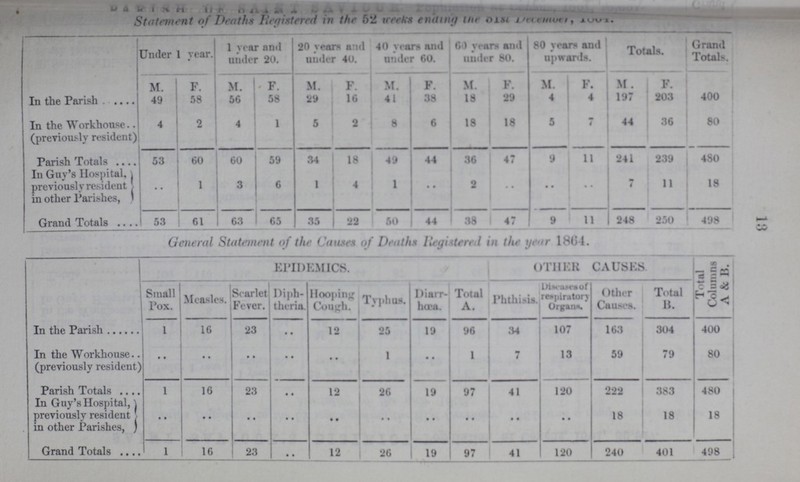 13 ??? Statement of Death Registered in the 52 trrrks ending in 31st December,??? Under 1 year. 1 year and under 20. 20 years and under 40. 40 years and under 60. 60 years and under 80. 80 years and upwards. Totals. Grand Totals. M. F. M. F. M. F. M. F. M. F. M. F. M. F. In the Parish . 49 58 56 58 29 16 41 38 18 29 4 4 197 203 400 In the Workhouse (previously resident) 4 2 4 1 5 2 8 6 18 18 5 7 44 36 80 Parish Totals 53 60 60 59 34 18 49 44 36 47 9 11 241 239 480 In Guy's Hospital, previously resident in other Parishes, .. 1 3 6 1 4 1 .. 2 .. .. .. 7 11 18 Grand Totals 53 61 63 65 35 22 50 44 38 47 9 11 248 250 ' 498 General Statement of the Causes of Deaths Registered in the year 1864. EPIDEMICS. OTHER CAUSES Total Columns A & B. Small Pox. Measles. Scarlet Fever. Diph theria. Hooping Cough. Typhus. Diarr_ hœa. Total A. Phthisis. Diseases Of respiratory Organs. Other Causes. Total B. In the Parish 1 16 23 • • 12 25 19 96 34 107 163 304 400 In the Workhouse.. (previously resident) • • • • • • • • • • 1 • • 1 7 13 59 79 80 Parish Totals 1 16 23 • • 12 26 19 97 41 120 222 383 480 In Guy's Hospital, previously resident in other Parishes, • • • • • • • • • • • • • • • • • • 18 18 18 Grand Totals 1 16 23 • • 12 26 19 97 41 120 240 401 498