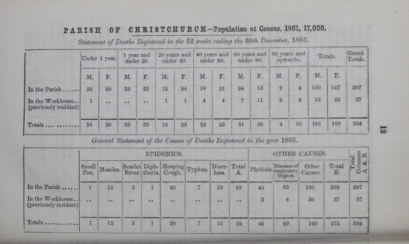 12 PARISH OF CHRISTCHURCH—Population at Census, 1861, 17,030. Statement of Deaths Registered in the 52 weeks ending the 30th December, 1805. Under 1 year. 1 year and under 20. 20 years and under 40. 40 years and under 60. 60 years and under 80. 80 years and upwards. Totals. Grand Totals. M. F. M. F. M. F. M. F. M. F. M. F. M. F. In the Parish 58 50 33 33 15 24 18 21 24 15 2 4 150 147 297 In the Workhouse. (previously resident) 1 .. .. .. .. 1 4 4 7 11 2 6 15 22 37 Totals 59 50 33 33 16 25 22 25 31 26 4 10 165 169 334 General Statement of the Causes of Deaths Registered in the gear 1865. EPIDEMICS. OTHER CAUSES. Total Columns A & B. Small Pox. Measles. Scarlet Fever. Diph theria. Hooping Cough. Typhus. Diarr hoea. Total A. Phthisis. Diseases of respiratory Organs. Other Causes. Total B. In the Parish 1 12 5 1 20 7 13 59 43 65 130 238 297 In the Workhouse (previously resident) .. .. .. .. .. .. .. .. 3 4 30 37 37 Totals 1 12 5 1 20 7 13 59 46 69 160 275 334