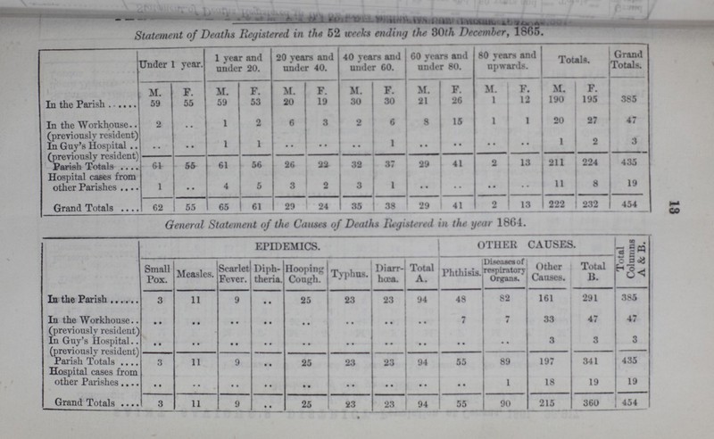 13 Statement of Deaths Registered in the 52 weeks ending the 30th December, 1865. Under 1 year. 1 year and under 20. 20 years and under 40. 40 years and under 60. 60 years and under 80. 80 years and upwards. . Totals. Grand Totals. M. F. M. F. M. F. M F. M. F. M. F. M. F. In the Parish 59 55 59 53 20 19 30 30 21 26 1 12 190 195 385 In the Workhouse. (previously resident) 2 .. 1 2 6 3 2 6 8 15 1 1 20 27 47 In Guy's Hospital (previously resident) .. .. 1 1 .. .. .. 1 .. .. .. .. 1 2 3 Parish Totals 61 55 61 56 26 22 32 37 29 41 2 13 211 224 435 Hospital cases from other Parishes 1 .. 4 5 3 2 3 1 .. .. .. .. 11 8 19 Grand Totals 62 55 65 61 29 24 35 38 29 41 2 13 222 232 454 General Statement of the Causes of Deaths Registered in the year 1864. EPIDEMICS. OTHER CAUSES. Total Columns A & B. Small Pox. Measles. Scarlet Fever. Diph theria. Hooping Cough. Typhus. Diarr hoea. Total A. Phthisis. Diseasesof respiratory Organs. Other Causes. Total B. In the Parish 3 11 9 ... 25 23 23 94 48 82 161 291 385 In the Workhouse (previously resident) ... ... ... ... ... ... ... ... 7 ... 33 47 47 In Guy's Hospital (previously resident) ... ... ... ... ... ... ... ... ... ... 3 3 3 Parish Totals 3 11 9 ... 25 23 23 94 55 89 197 341 435 Hospital cases from other Parishes ... ... ... ... ... ... ... ... ... 1 18 19 19 Grand Totals 3 11 9 • • 25 23 23 94 55 90 215 360 454