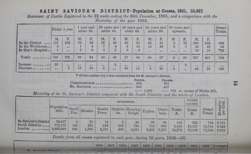 14 SAINT SAVIOUR'S DISTRICT—Population at Census, 1861, 35,917- Statement of Deaths Registered in the 52 weeks ending the 30th December, 1865, and a comparison with the Mortality of the year 1864. Under 1 year. 1 year and under 20. 20 years and under 40. 40 years and under 60. 60 years and under 80. 80 years and upwards. Grand Totals. M. F. M. F. M. F. M. F. M. F. M F. M. F. In the District 117 105 92 86 35 43 48 51 45 41 3 16 340 342 682 In the Workhouse 3 .. 1 2 7 4 6 10 15 26 3 7 35 49 84 In Guy's Hospital 1 .. 5 6 3 2 3 2 .. .. .. .. 12 10 *22 Totals 121 105 98 94 45 49 57 63 60 67 6 23 387 401 788 Increase 21 .. .. .. .. 5 .. .. .. .. .. 3 .. .. .. Decrease .. 5 18 19 9 .. 30 14 6 28 3 .. 45 58 103 *Of this number only 3 were admitted from the St Saviour's District. Births. Deaths. christchtrch 5'26 381 St. Saviour 543 407 1,069 788 =excess of Births 281. Mortality of the St. Saviours District compared with the South Districts and the whole of London. Population, 1861. EPIDEMICS. OTHER CAfSES. Grand Totals. Mortality per Cent. Small Pox. Measles. Scarlet Fever. Diphthe ria. Hooping Cough. Typhus. Diarr hœa. Totals A. Totals B. St. Saviour's District 35,917 4 23 14 1 45 30 36 153 635 788 2 191 South Districts 773,175 145 425 556 103 734 715 980 3,658 16,127 19,785 2558 London 2,803,989 ' ' 646 1,302 2,181 433 2,921 3,232 3,557 14,272 59,188 73,188 2.610 Deaths from all causes registered in each year, during 10 years, 1856—65. 1856 1857 1858 1859 1860 1861 1862 1863 1864 1865 Average. ??? ??? ??? ??? ??? ??? ??? ??? ??? ??? ??? ???