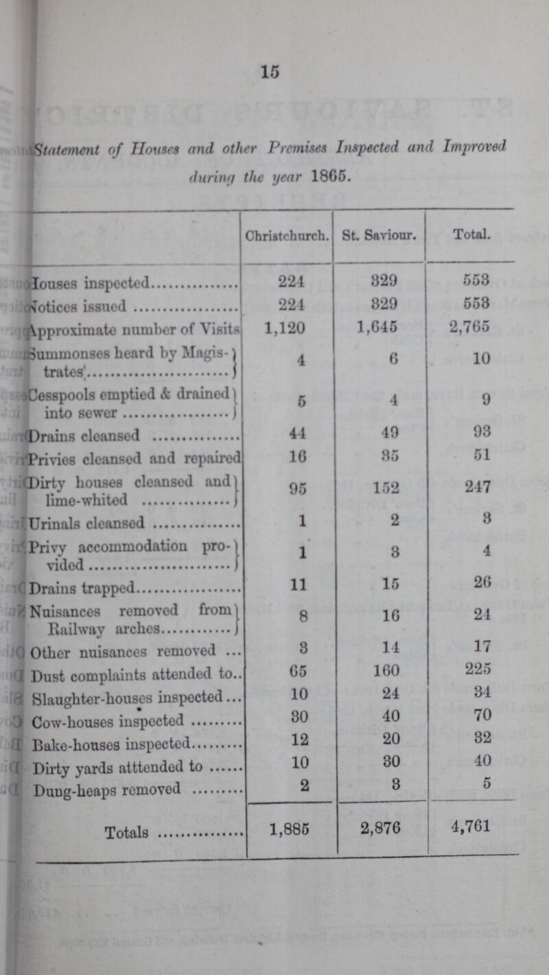 Statement of Houses and other Premises Inspected and Improved during the year 1865. Christchurch. St. Saviour. Total. Houses inspected 224 329 553 Notices issued 221 329 553 Approximate number of Visits 1,120 1,045 2,765 Summonses heard by Magis trates 4 6 10 Cesspools emptied & drained into sewer 5 4 9 Drains cleansed 41 49 93 Privies cleansed and repaired 10 35 51 Dirty houses cleansed and lime-whited 95 152 247 Urinals cleansed 1 2 3 Privy accommodation pro vided 1 3 4 Drains trapped 11 15 26 Nuisances removed from Railway arches 8 16 24 Other nuisances removed 3 14 17 Dust complaints attended to 65 160 225 Slaughter-houses inspected 10 24 34 Cow-houses inspected 80 40 70 Bake-houses inspected 12 20 32 Dirty yards atttendod to 10 30 40 Dung-heaps removed 2 3 5 Totals 1,885 2,876 4,761 15