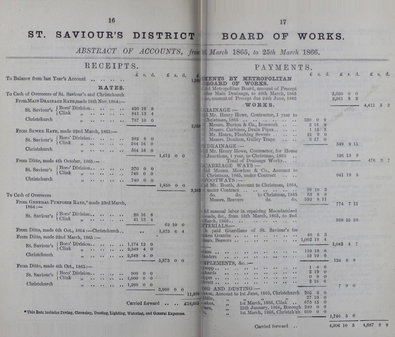 16 17 ST. SAVIOUR'S DISTRICT BOARD OF WORKS. ABSTRACT OF ACCOUNTS, from. March 1865, to 25th March 1860. RECEIPTS. PAYMENTS. £ s. d. £ s. d. £ £ d. £ 9. d. £ s. d. To Balance from last Year's Account 1,984 CENTS BY METROPOLITAN BOARD OF WORKS. RATES. fid Metropolitan Board, amount of Precept for Main Drainage, to 25th March, 1865 2,050 0 0 To Cash of Overseers of St. Saviour's and Christchurch From Main Drainage Rate,made 16th Nov. 1864:— ??do, amount of Precept due 24th June, 1865 2,361 5 2 St. Saviour's Boro' Division 420 16 8 WORKS. ??RAINGE:- 4,411 b 2 Clink „ 841 13 4 Mr. Henry Howe, Contractor, 1 year to ?? Christmes, 320 0 9 Christchurch 787 10 0 O Afcf Messrs. Burton & Co., Ironwork 2 16 9 From Sewer Rate, made 22nd March, 1865:— Messrs. Carbines, Drain Pipes 1 15 5 Mr. Hearn, Flushing Sewers 21 0 0 St. Saviour's ( Boro' Division 282 8 0 Messrs. Doulton, Gulley Traps 3 17 0 1 Clink „ 564 16 0 ?? DRAINAGE:- 349 9 11 Christchurch „ 564 16 0 Mr. Henry Howe, Contractor, for House Junctionsm 1 year, to christmas, 1865 126 13 8 1,412 0 0 From Ditto, made 4th October, 1865:— Total of Drainage Works 476 3 7 St. Saviour's Boro' Division 370 0 0 CARRLAGE WAYS:- hid Messrs. Mowlem & Co., Account to Christmas. 1865. under Contract 841 19 5 Clink „ 740 0 0 Christchurch „ 740 0 0 FOOTWAYS:— 1,850 0 0 Mr. Booth, Account to Christmas, 1864, 'under Contract 98 10 3 3,262 To Cash of Overseers do. do. to Christmas, 1865 83 8 9 From General Purposes Rate,*made 23rd March, 1864:— Mil Messrs. Beevers do. do. 592 8 11 774 7 11 St. Saviour's Boro' Division 20 16 8 ? d manual labor in repairing Macadamized &c., from 18th March, 1865, to 2nd 368 15 10 Clink „ 41 13 4 62 10 0 ??? From Ditto, made 6th Oct., 1864 :—Christchurch 1,473 6 4 ?? paid Guardians of St. Saviour's for 40 6 3 From Ditto, made 22nd March, 1865:- St. Saviour's Boro' Division 1,174 12 0 ??? Beevers 1,002 18 4 1,043 4 7 Clink „ 2,349 4 0 ??? 110 18 8 Christchurch 2,349 4 0 ??? 13 10 0 5,873 0 0 ??? 124 8 8 From Ditto, made 4th Oct., 1865:— ??? 1 4 6 St. Saviour's Boro' Division 900 0 0 ??? 2 19 0 Clink 1,800 0 0 ??? 0 9 0 Christchurch „ 1,260 0 0 ??? 2 lb 6 7 9 0 3,960 0 0 ?? AND DUSTING:— 11,368 ??? Account to 1st June, 1865, Christchurch 205 0 0 Carried forward £18.665 ??? „ „ „ „ 27 10 0 ???, ,, 1st March, 1866, Clink 673 15 0 *This Rate includes Paving, Cleansing, Dusting, Lighting, Watering, and General Expenses. ???, „ 25th January, 1866, Borough 240 0 0 ?1st March. 1866, Christch'ch 600 0 0 1,746 5 0 Carried forward 4,906 10 5 4,887 8 9