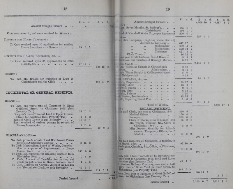 18 19  £ s. d. £ s. d. £ s. d. £ s d £ s. #] Amount brought forward 4,906 10 5 4,887 8 9 Amount brought forward 18 Seven Months, St. Saviour's 165 0 0 Nill „ Christchurch 140 0 0 Contributions to, and suras received for Works: ???rk & Vauxhall Water Co., as per Agreement 200 0 0 505 0 0 Deposits for House Junctions: Gax Company, (Lighting whole District) To Cash received upon 30 applications for making House Junctions with Sewers 99 0 3 Account to Lady-day 647 17 0 „ „ Midsummer 600 5 2 „ „ Michaelmas 592 12 7 „ „ Christmas 621 3 10 Deposits for Hoards, Scaffolds, &c.:— Clock Tower 16 15 4 ???nE year to Michaelmas, Board Room 5 3 1 To Cash received upon 33 applications to erect Hoards, &c 37 15 0 ???removal for Trustee of Borough Market 0 12 6 ?RINALS:- 2,484 9 6 136 15 3 ???Works at Urinals in Christchurch 2 18 0 ??Irton, „ „ John’s Vplnce 2 12 3 Dusting: ??air's Water Supply to Collingwood-street 5 0 0 Bridge-street 3 18 0 To Cash Mr. Boakes for collection of Dust in Christchurch and the Clink 187 10 0 REPAIRS, &c.:— 14 8 3 ??Arp, Carpenter 29 17 1 INCIDENTAL OR GENERAL RECEIPTS. ??guly ditto 16 2 0 ??wett. Smith 0 6 6 frzer, ditto 6 13 10 ??flake, Painter 1 10 0 Burton, Ironfounders 45 13 3 RENTS:— ???, Repairing Stand Post 1 6 6 101 9 2 To Cash, one year's rent of Tenement in Great Guildford Street, to Christmas 1865, (less Property Tax) 25 10 3 Total of Works 8,011 17 4 ESTABLISHMENT. jh paid Clerk, one vear to Christmas, 1865 350 0 0 One year's rent of Piece of Land in Upper Ground Street, to Christmas (less Property Tax) 7 6 3 Medical Officer „ „ 150 0 0 Surveyor „ „ 200 0 0 Rent of Clock Tower to 2nd February 16 15 4 Clerk of Works, ditto to Mar. 8, 1666 85 0 0 Rent received of various persons in respect of Encroachments, &c. 2 10 6 Mr. Wight, winding, &c., Clock to Christmas, 1864 2 2 0 52 2 4 Miss Drewett, Gratuity for Attend ances at Temporary Offices, Boro' Market 10 0 0 797 2 0 MISCELLANEOUS:- To Cash, proceeds of sale of old Board-room Furni ture (less Auctioneer's charges) 16 15 6 teh paid Inspector of Nuisances, 13 months, to ??March, 1866 97 10 0 To Cash, Metropolitan Board of Works, Contribu tion to expense of improvement in Barge House Street 150 0 0 ??rrington, Cleaning, &c., Offices, to Christmas, 865 10 0 0 107 10 0 To Cash, Mr. Simpson, for removing Rubbish from Blackfriars Road 0 4 0 sh, paid Churchwardens of St. saviour's one jar's rent to Christmas, 1865, for Board Room remises (less Property Tax) 49 1 3 To Cash, Amount of Penalties for putting out goods on public way in Great Charlotte Street 1 4 0 To Cash, Interest on Current Account at London and Westminster Bank, to 30th December 46 2 1 Eastern Railway Company, one and a half ear's rent of Stone Yard in Ewer Street, to Michaelmas (less Property Tax) 146 13 4 214 5 7 ??ssrs. Pott, rent of Premises in Great Guildford 195 14 7 5 Carried forward £19,2 ?treet, to Michaelmas (less Property Tax) 11 18 3 Carried forward 1,100 6 7 12,911 4 4