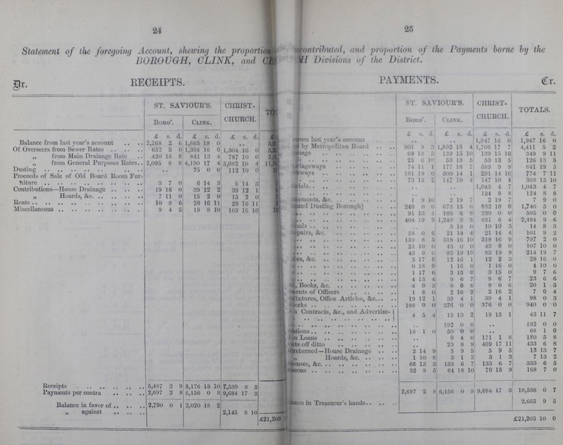 24 25 Statement of the foregoing Account, shewing the proportion Contributed, and proportion of the Payments bore by the BOROUGH, CLINK. and Gb Divisions of the District. Dr. RECEIPTS. PAYMENTS. Cr. st. SAVIOUR'S. : CHRIST CHURCH. to st. saviour's. ciirist ciiurcii. totals. Boro Clink. Bono'. Clink. £ s. d. £ s. d. £ s. d. £ £ s. d. £ s. d. £ s. d. £ s. d. Balancc from last year's account 2,268 2 6 1,663 18 0 .. 3,9 Worn last year’s account • • .. 1,947 16 0 1,947 16 0 Of Overseers from Sewer Kates 652 8 0 1 ,504 16 0 1,304 16 0 3,2 ???by Mctropolitan Board 901 9 3 1,802 18 4 1,706 17 7 4,411 5 2 „ from Main Drainage Hate 420 16 8 841 13 4 787 10 0 2,0 ??? 69 18 3 139 15 10 139 16 10 349 9 11 „ from General Purposes Kates 2,095 8 8 4,190 17 4 5,082 10 4 11,31 25 6 10 50 13 5 50 13 5 126 13 8 Dusting .. 75 0 0 112 10 0 11 ??riageways 74 11 1 177 18 7 589 9 9 841 19 5 Proceeds of Sale of oki Board Room Fur Tuture 3 7 0 6 14 3 6 14 1 ???way 181 19 0 300 14 1 291 14 10 774 7 11 73 15 2 117 10 4 147 10 4 368 15 10 Contributions—House Drainage 19 16 0 39 12 2 39 12 1 5 ??? .. .. 1,043 4 7 1,043 4 7 „ Hoards, &c 7 11 0 15 2 0 15 2 0 3 .. .. 124 8 8 124 8 8 Rents 10 8 6 20 16 11 20 16 11 1 iMcmunU, fee 1 9 10 2 19 7 2 19 7 7 9 0 Miscellaneous 9 4 5 18 8 10 169 16 10 15 land Dusting Borough) 240 0 0 673 15 0 832 10 0 1,746 5 0 91 13 4. 183 6 8 230 0 0 505 0 0 404 19 9 1,248 3 5 831 6 4 2,484 9 6 fipals .. 3 18 0 10 10 3 14 8 3 pairs, &c. 58 0 6 21 14 4 21 14 4 101 9 2 159 8 5 318 16 10 318 16 9 797 2 0 21 10 0 43 0 0 43 0 0 107 10 0 43 0 0 85 19 10 85 19 9 214 19 7 e';es, &c. 3 17 8 12 16 1 12 2 3 28 16 0 0 18 0 1 16 0 1 16 0 4 10 0 1 17 6 3 15 0 3 15 0 9 7 6 4 13 4 9 6 7 9 6 7 23 6 6 Books, &c. 4 0 3 8 0 6 8 0 6 20 1 3 aents of Officers 1 8 0 2 16 2 2 16 2 7 0 4 xixtures, Office Articles, &c 19 12 1 39 4 1 39 4 1 98 0 3 Storks 188 0 0 376 0 0 376 0 0 940 0 0 Contracts, &c., and Advertise- 4 5 4 19 13 2 19 13 1 43 11 7 > 192 0 0 • • 192 0 0 ?ations 18 1 0 50 0 0 • • 68 1 0 ???Loans .. 9 4 0 171 1 8 180 5 8 ??ats oft' ditto .. 23 8 9 409 17 11 433 6 8 Jfircturncd—House Drainage 2 14 9 5 9 5 5 9 5 13 13 7 „ Hoards, & 1 10 8 3 1 3 3 1 3 7 13 2 senses, &c 66 13 3 133 6 7 133 6 7 333 6 5 Aeous 32 9 5 64 18 10 70 18 9 168 7 0 Receipts 5,487 2 9 8,176 18 10 7,539 8 5 2,697 2 8 6,156 0 8 9,684 17 3 18,538 0 7 Payments per contra 2,697 2 8 6,156 0 8 9,684 17 3 Balance in favor of 2,790 0 1 2,020 18 2 Balance in Treasurer's hands 2,665 9 5 „ against 2,145 8 10 £21,203 10 0 £21,203